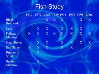Fish Study
              1939 1972 1985 1989 1991 1992 1995 2006
Black                    X    X   X          X    X
Bullhead
Carp                X    X        X     X    X
Fathead        X    X    X    X   X     X    X    X
Minnow
Sand Shiner         X    X        X     X    X    X
Red Shiner     X    X    X        X     X         X
Bigmouth            X
Shiner
Brassy              X
Minnow
                                        62
 