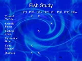 Fish Study
             1939 1972 1985 1989 1991 1992 1995 2006
Channel            X    X        X
Catfish
Emerald                          X
Shiner
Flathead                X
Chub
Freshwater
Drum
Plains             X
Minnow
Quilback           X    X
                                       63
 