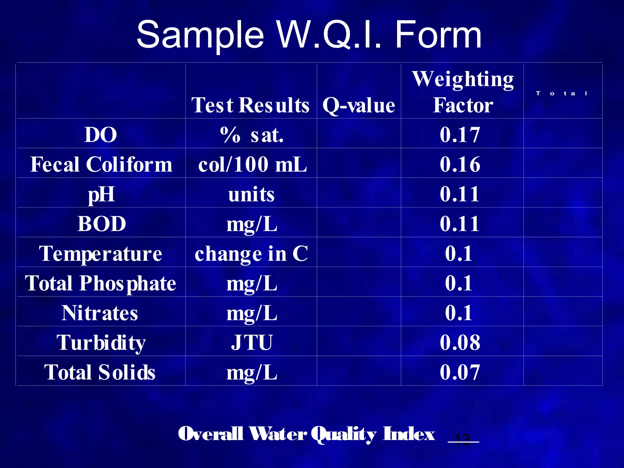 Sample W.Q.I. Form
                                     Weighting   T   o   t a   l


                Test Results Q-value  Factor
      DO          % sat.               0.17
Fecal Coliform col/100 mL              0.16
       pH          units               0.11
      BOD          mg/L                0.11
 Temperature change in C               0.1
Total Phosphate    mg/L                0.1
   Nitrates        mg/L                0.1
   Turbidity        JTU                0.08
 Total Solids      mg/L                0.07

              Overall Water Quality Index ___
                                           13
 