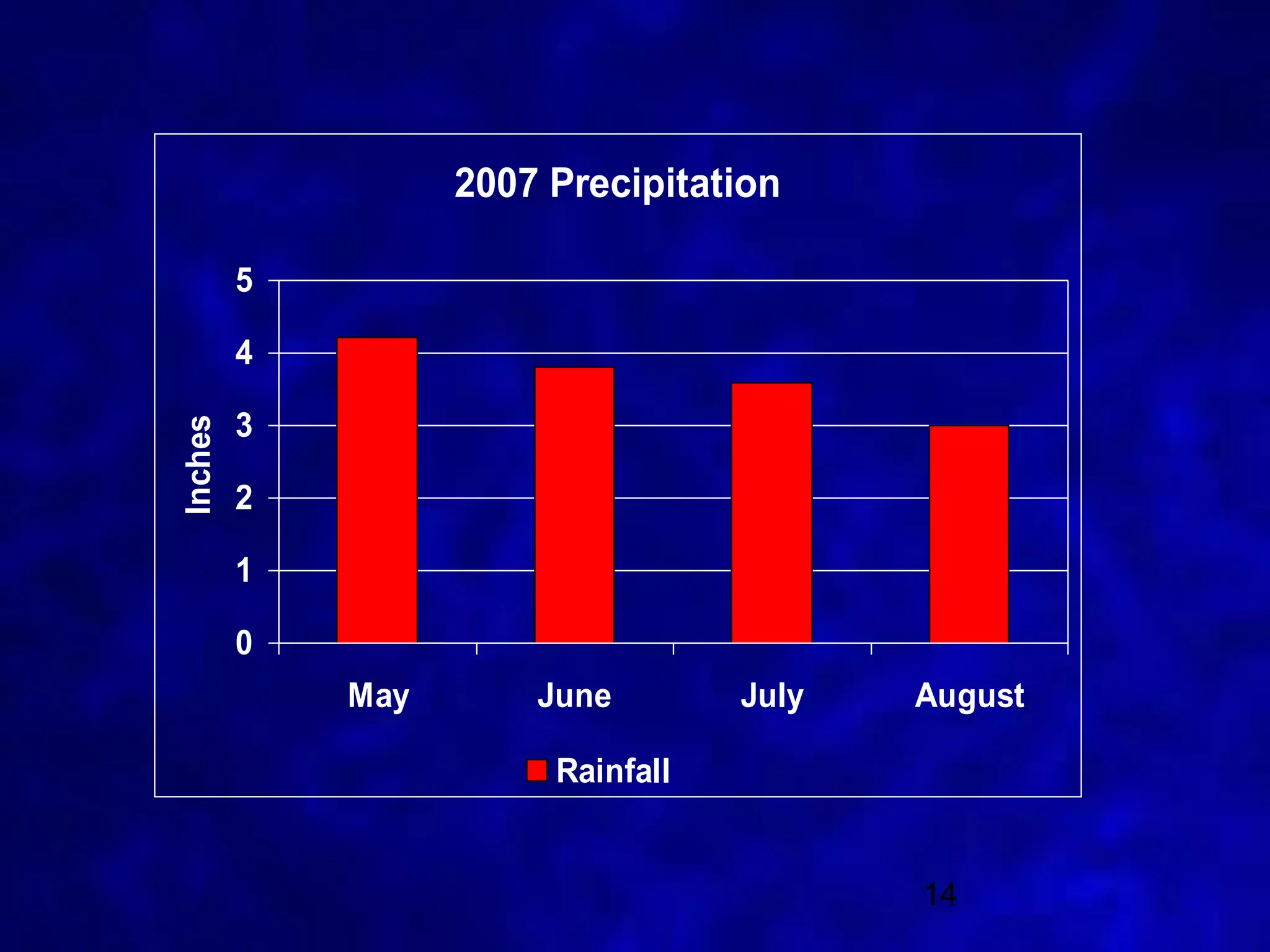 2007 Precipitation

         5

         4

         3
Inches




         2

         1

         0
             May       June        July   August

                        Rainfall


                                          14
 