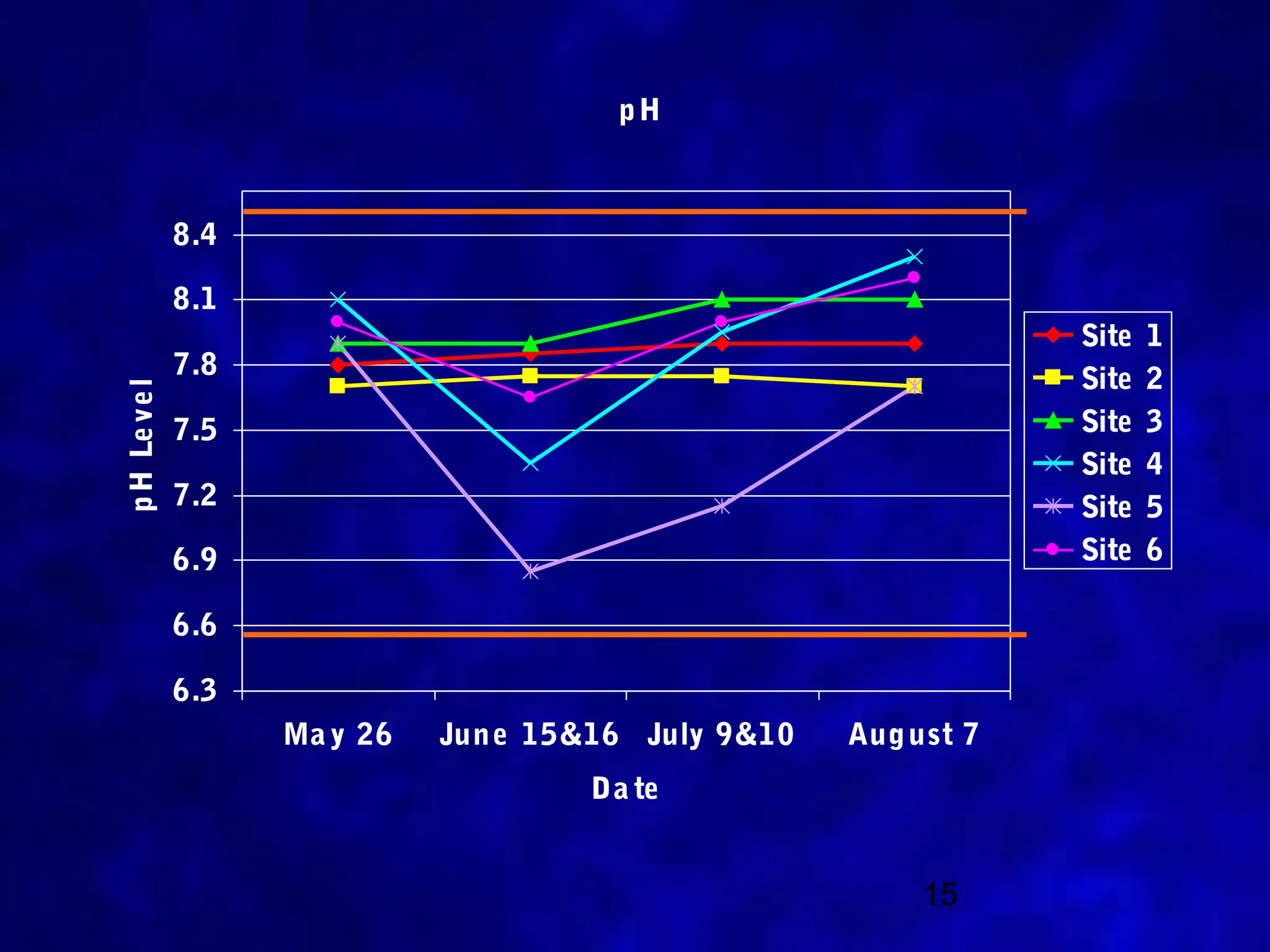 pH



              8.4

              8.1
                                                                  Site   1
              7.8                                                 Site   2
p H Le ve l




              7.5                                                 Site   3
                                                                  Site   4
              7.2                                                 Site   5
              6.9                                                 Site   6

              6.6

              6.3
                    Ma y 26   Jun e 15&16 July 9&10   Aug ust 7
                                      Da te


                                                           15
 
