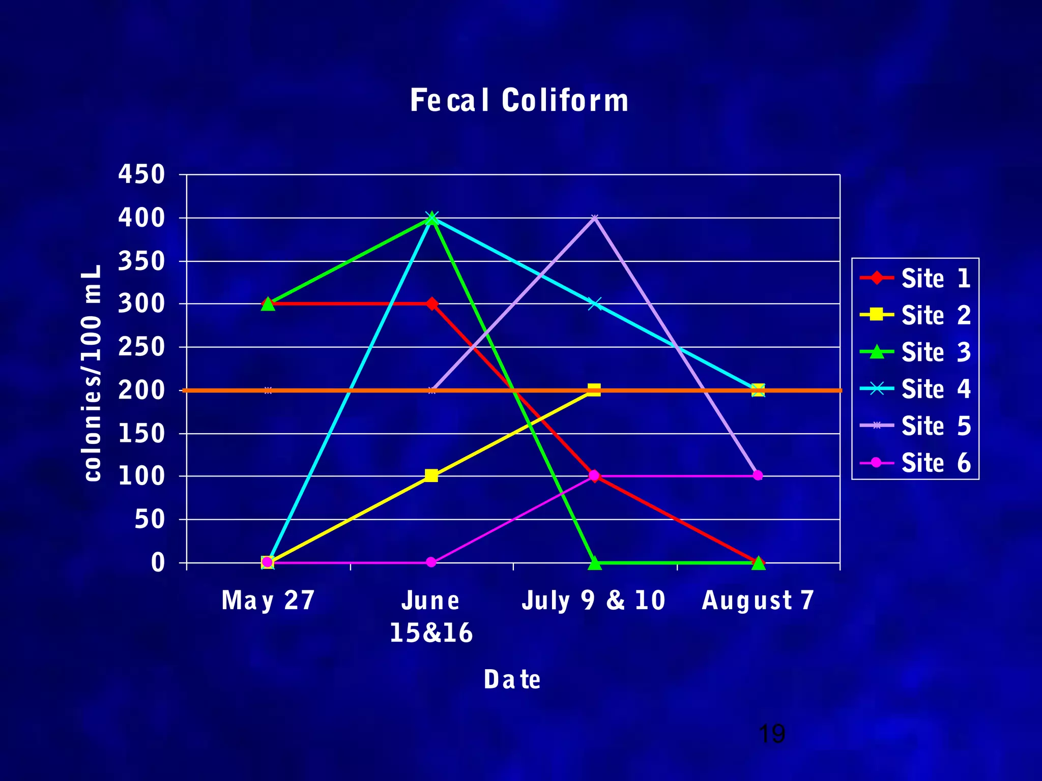 Fe ca l Coliform

                      450
                      400
                      350
                                                                            Site   1
colon ie s/ 100 m L




                      300                                                   Site   2
                      250                                                   Site   3
                      200                                                   Site   4
                      150                                                   Site   5
                      100                                                   Site   6

                       50
                        0
                            Ma y 27    Jun e      July 9 & 10   Aug ust 7
                                      15&16
                                               Da te

                                                                    19
 