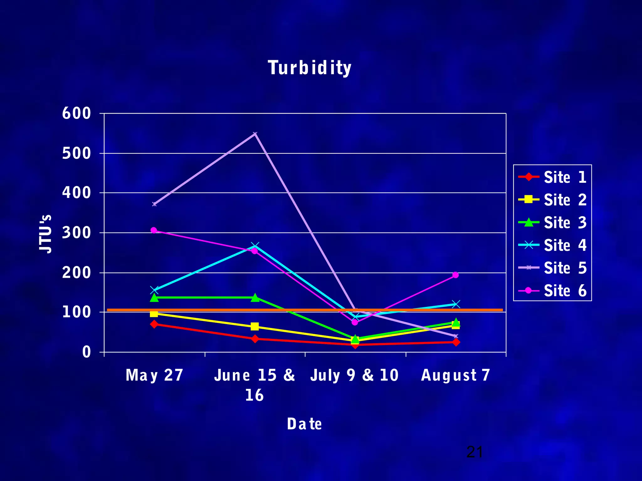 Turbid ity

        600

        500
                                                             Site   1
        400                                                  Site   2
                                                             Site   3
JTU's




        300
                                                             Site   4
        200                                                  Site   5
                                                             Site   6
        100

          0
              Ma y 27   Jun e 15 & July 9 & 10   Aug ust 7
                            16
                                Da te
                                                      21
 