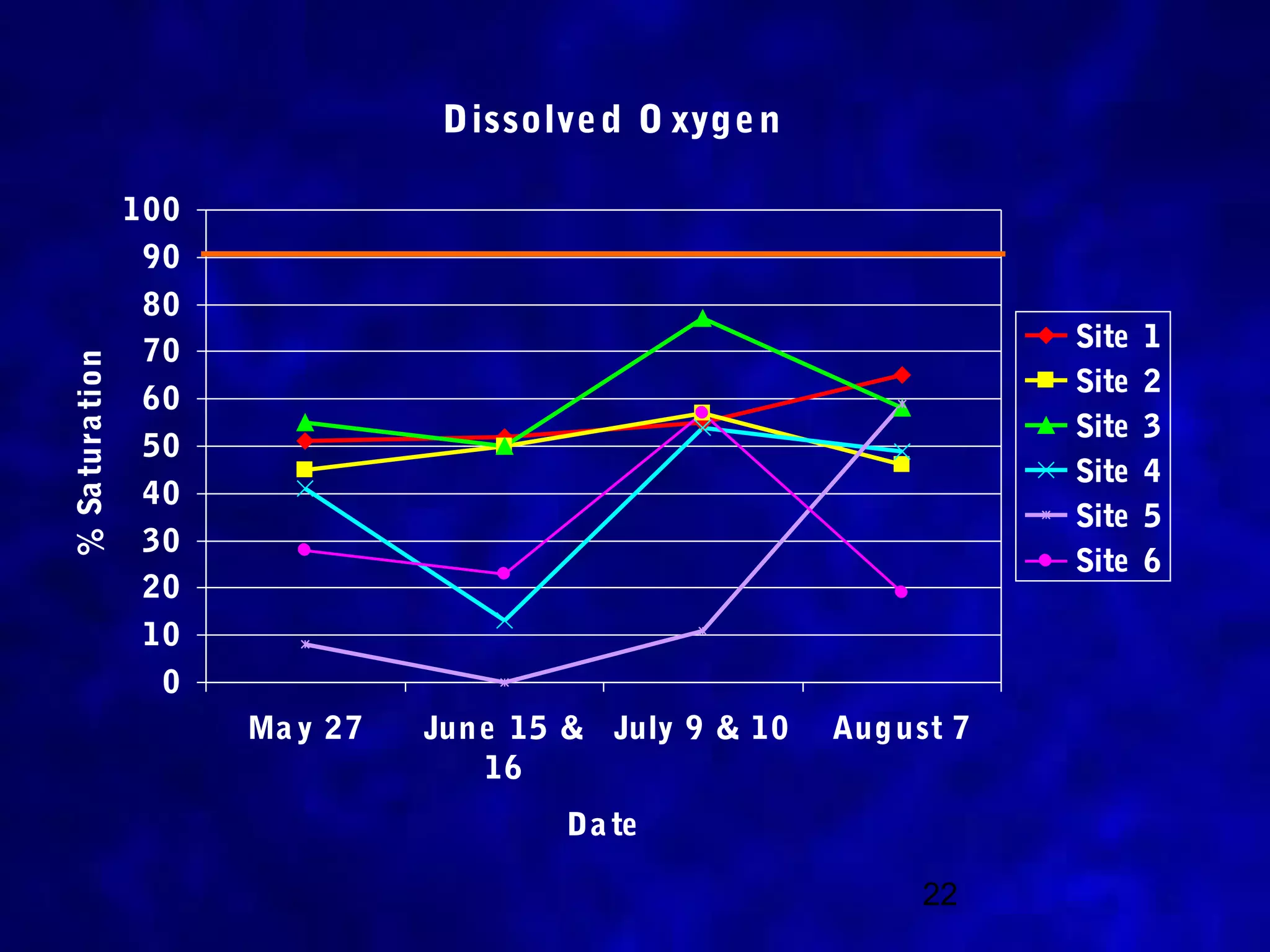 Dissolve d O xyge n

                 100
                  90
                  80
                  70                                                  Site   1
% Sa tura tion




                                                                      Site   2
                  60
                                                                      Site   3
                  50
                                                                      Site   4
                  40
                                                                      Site   5
                  30
                                                                      Site   6
                  20
                  10
                   0
                       Ma y 27   Jun e 15 & July 9 & 10   Aug ust 7
                                     16
                                         Da te

                                                               22
 