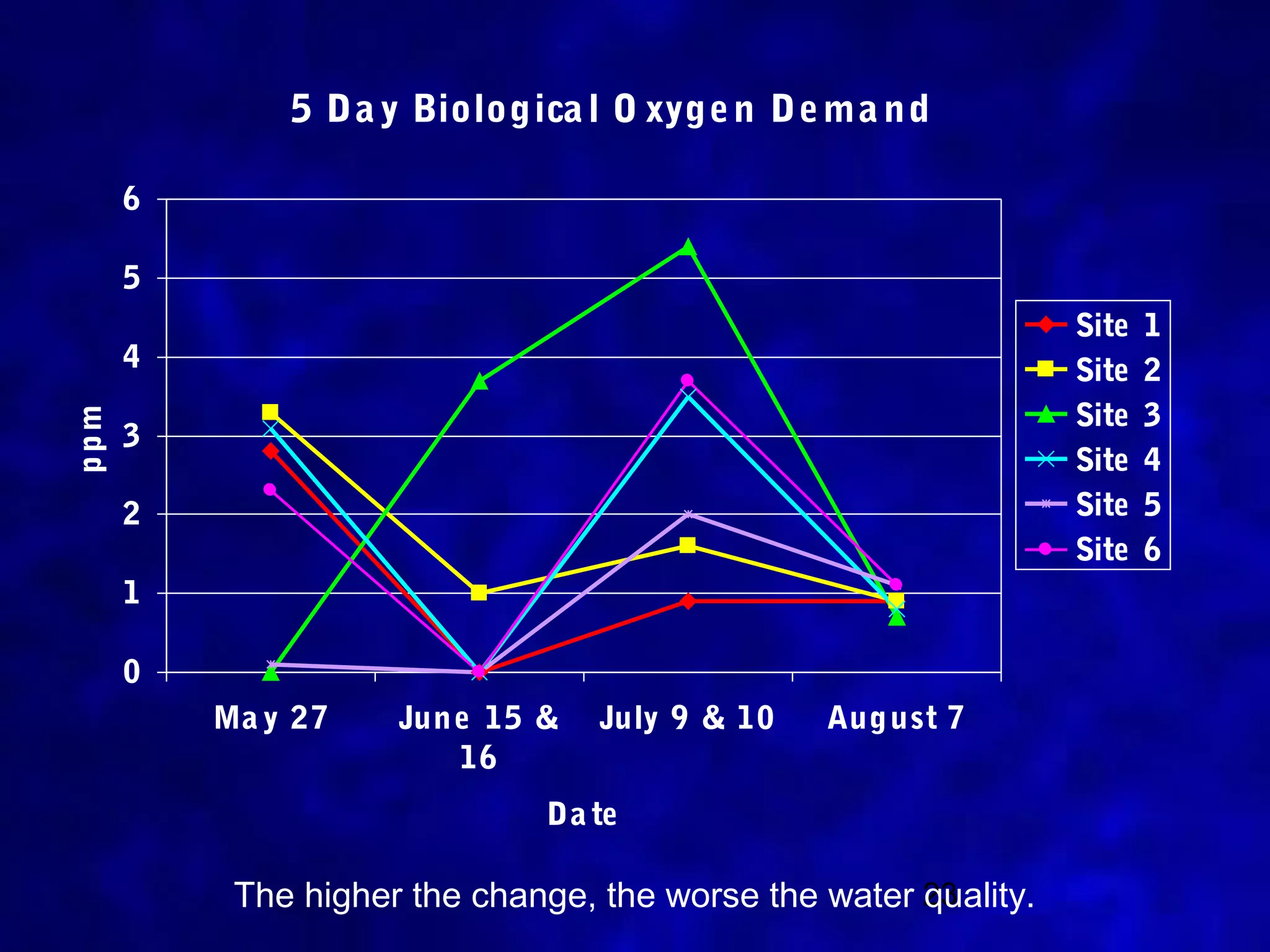 5 Da y Biologica l O xyge n De ma n d

      6

      5
                                                                 Site   1
      4                                                          Site   2
                                                                 Site   3
ppm




      3
                                                                 Site   4
      2                                                          Site   5
                                                                 Site   6
      1

      0
          Ma y 27    Jun e 15 &   July 9 & 10   Aug ust 7
                         16
                              Da te

           The higher the change, the worse the water 23
                                                      quality.
 