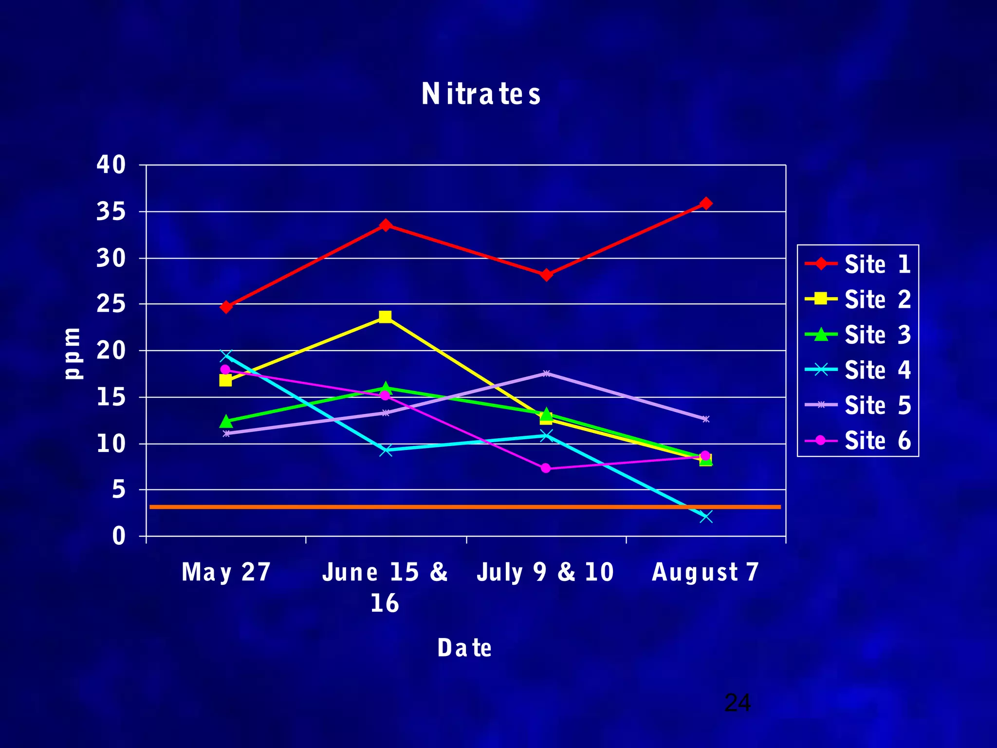 N itra te s

      40
      35
      30                                                    Site   1
      25                                                    Site   2
                                                            Site   3
ppm




      20
                                                            Site   4
      15                                                    Site   5
      10                                                    Site   6
       5
       0
           Ma y 27   Jun e 15 &   July 9 & 10   Aug ust 7
                         16
                              Da te

                                                      24
 