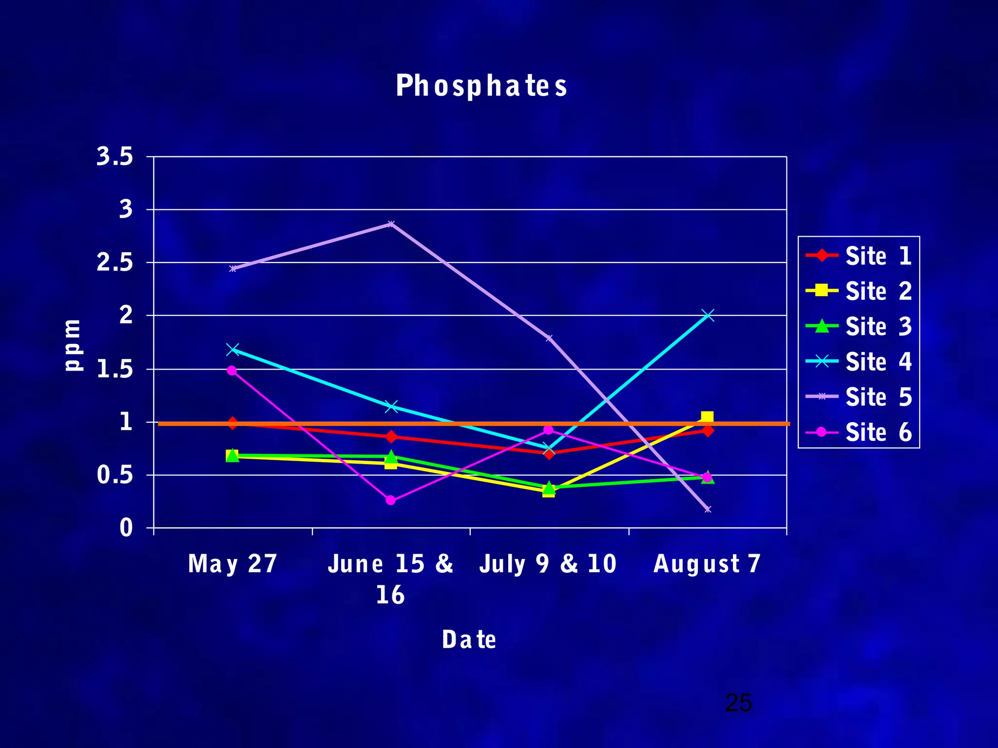 Phospha te s

      3.5

       3

      2.5                                                    Site   1
                                                             Site   2
       2                                                     Site   3
ppm




      1.5                                                    Site   4
                                                             Site   5
       1                                                     Site   6
      0.5

       0
            Ma y 27   Jun e 15 &   July 9 & 10   Aug ust 7
                          16
                              Da te

                                                       25
 