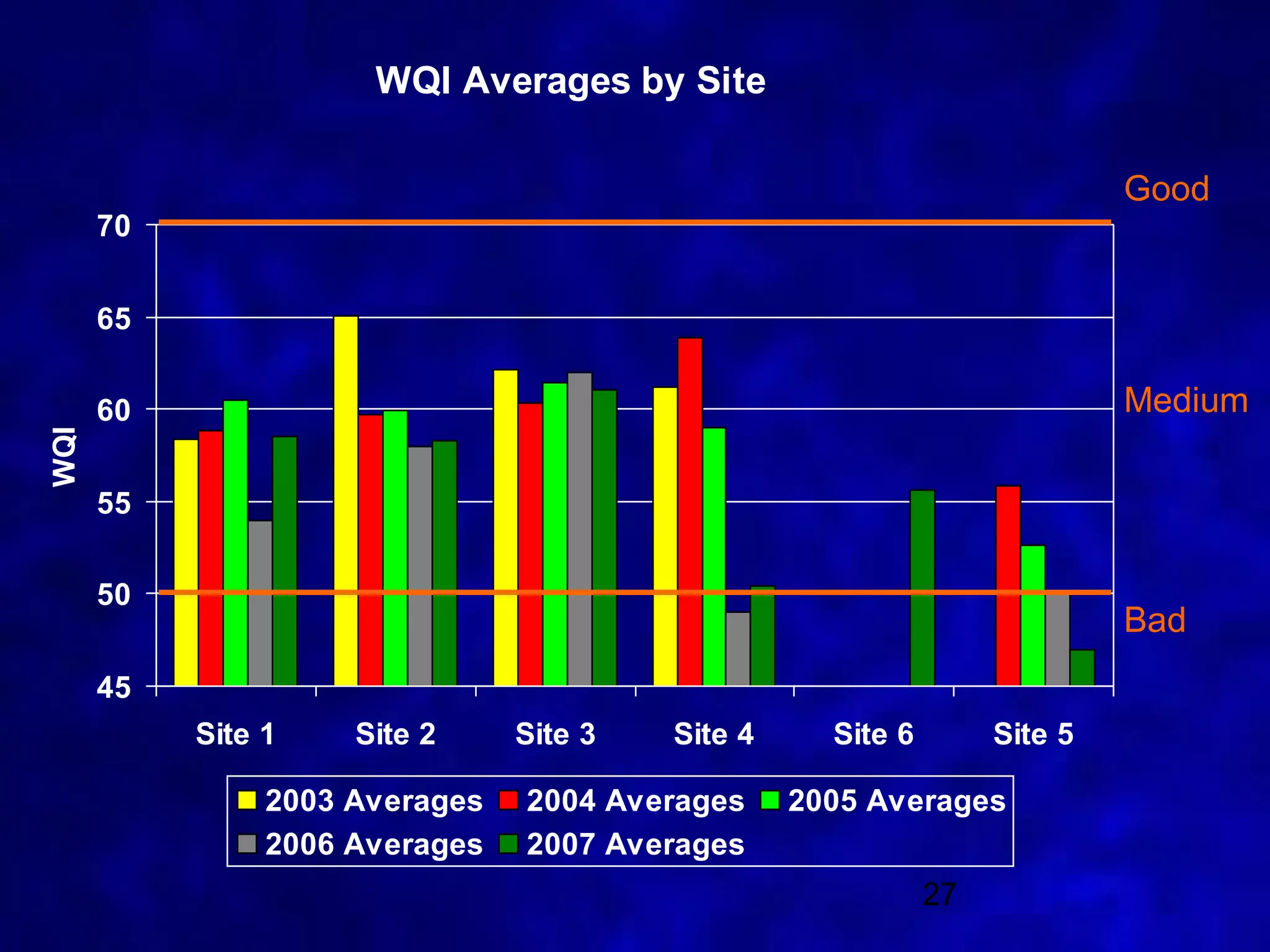 WQI Averages by Site

                                                                           Good
      70


      65


      60                                                                   Medium
WQI




      55

      50
                                                                           Bad
      45
           Site 1    Site 2     Site 3   Site 4     Site 6        Site 5

                2003 Averages   2004 Averages     2005 Averages
                2006 Averages   2007 Averages
                                                             27
 