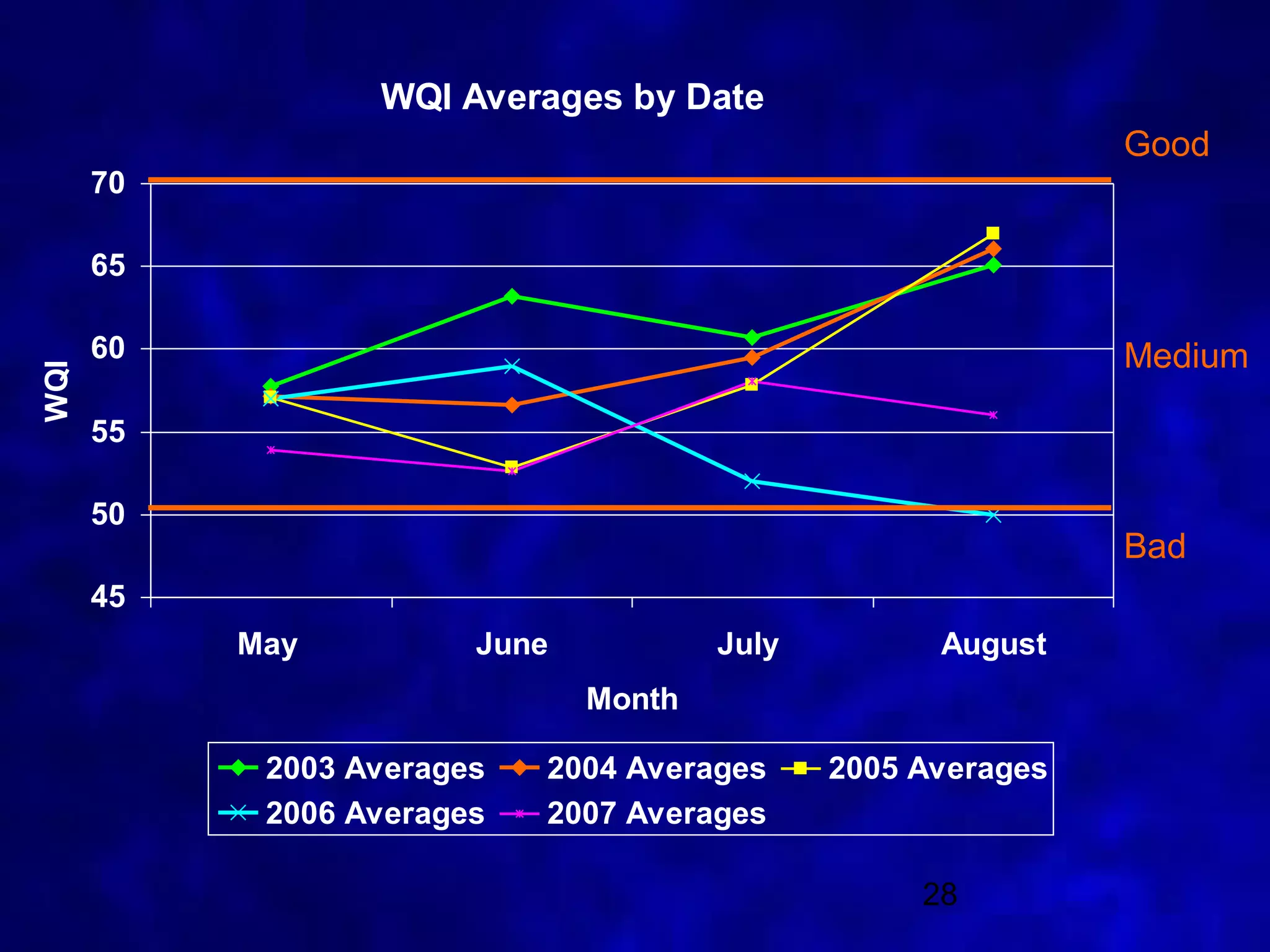 WQI Averages by Date
                                                              Good
      70

      65

      60                                                      Medium
WQI




      55

      50
                                                              Bad
      45
           May          June           July         August
                               Month

            2003 Averages   2004 Averages     2005 Averages
            2006 Averages   2007 Averages

                                                   28
 