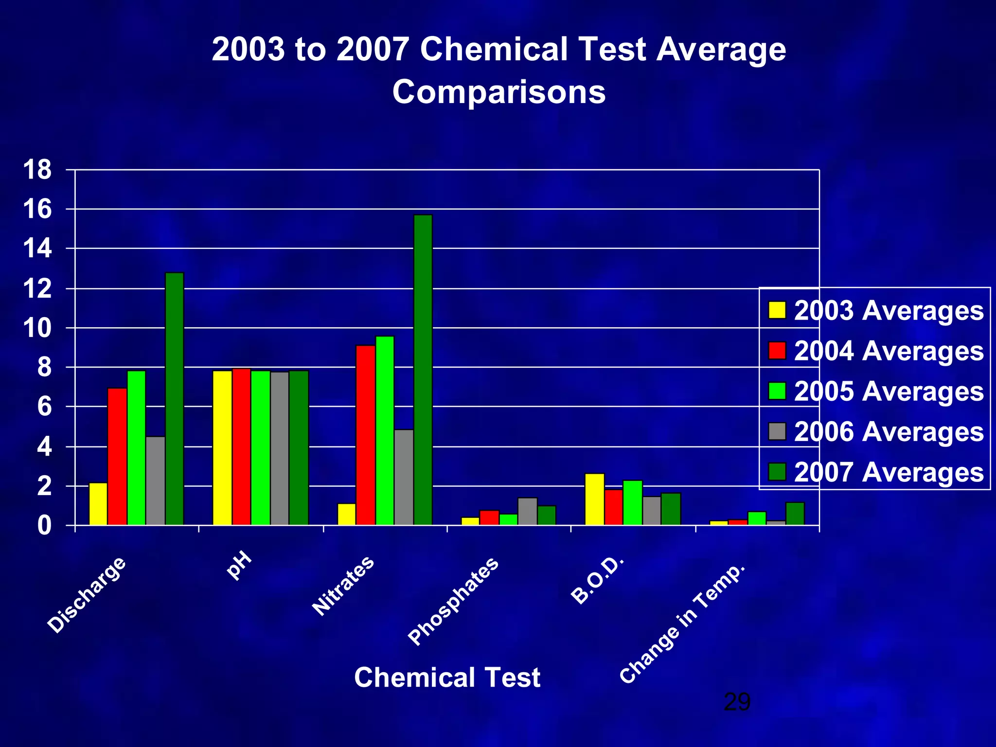 2003 to 2007 Chemical Test Average
                        Comparisons

18
16
14
12
                                                                 2003 Averages
10
                                                                 2004 Averages
 8
                                                                 2005 Averages
 6
                                                                 2006 Averages
 4
 2                                                               2007 Averages
 0
             pH




                                               .
                       es
        e




                                     es




                                              .D




                                                            p.
         g




                    at




                                          .O
                                   at
      ar




                                                            m
                   itr




                              ph




                                                          Te
   ch




                                          B
                  N




                              os
 is




                                                      in
 D




                            Ph




                                                     e
                                                     ng
                                                   ha

                         Chemical Test
                                               C


                                                            29
 