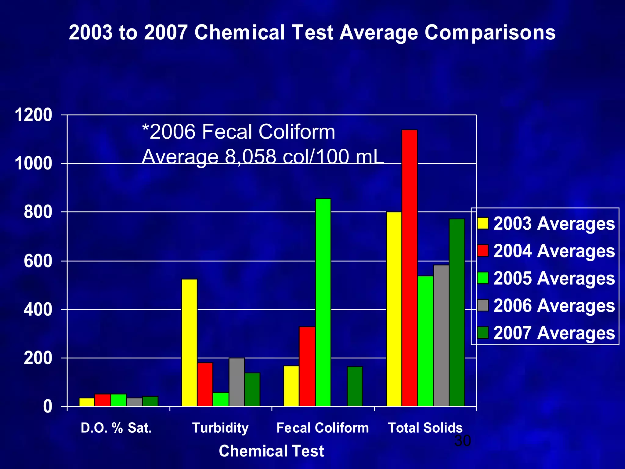 2003 to 2007 Chemical Test Average Comparisons


1200
                 *2006 Fecal Coliform
1000             Average 8,058 col/100 mL

800
                                                                  2003 Averages
                                                                  2004 Averages
600
                                                                  2005 Averages
400                                                               2006 Averages
                                                                  2007 Averages
200

  0
        D.O. % Sat.   Turbidity   Fecal Coliform   Total Solids
                                                             30
                          Chemical Test
 
