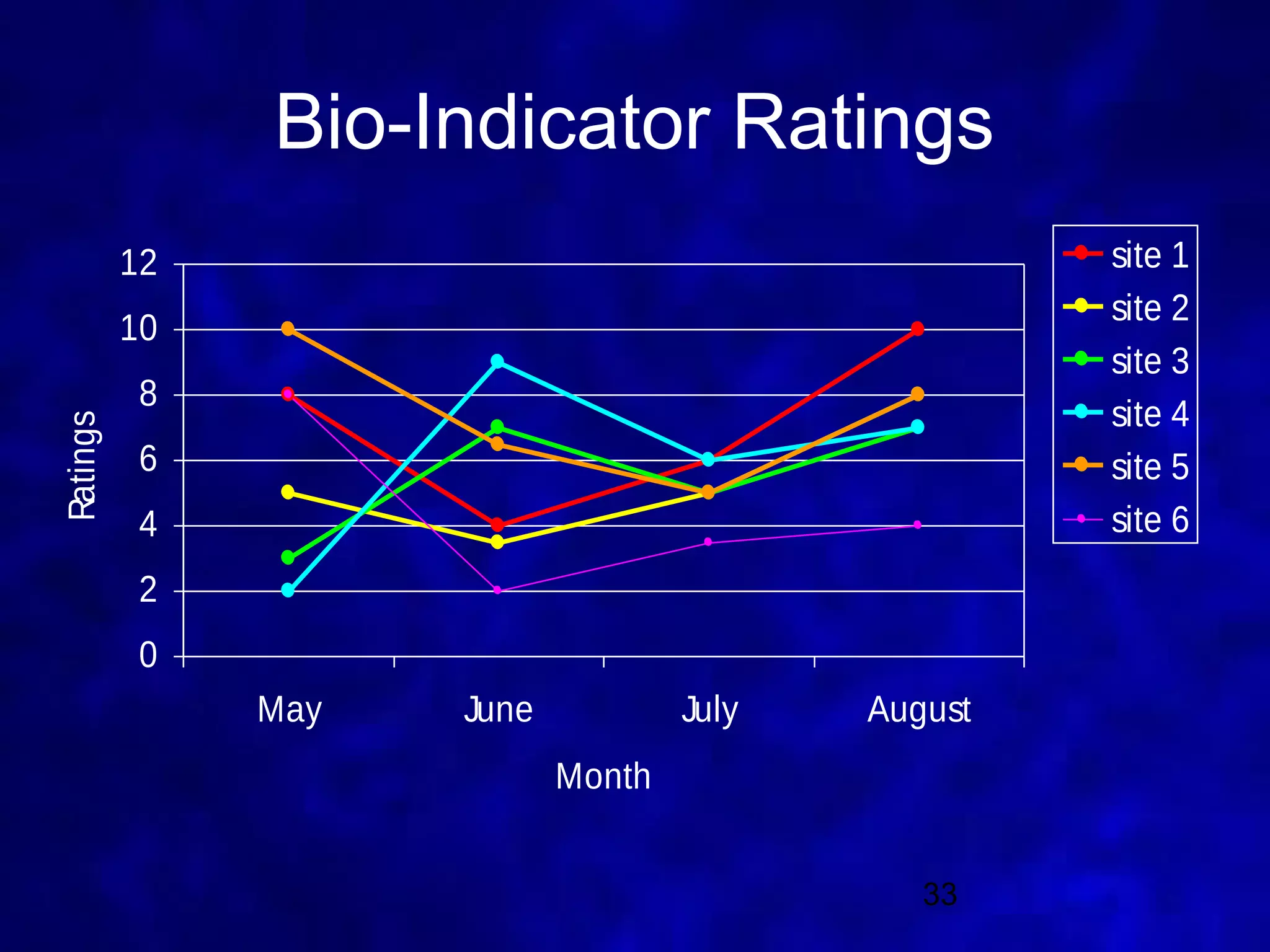 Bio-Indicator Ratings
          12                                        site 1
                                                    site 2
          10
                                                    site 3
           8
                                                    site 4
Ratings




           6                                        site 5
           4                                        site 6
           2
           0
               May   June           July   August
                            Month


                                              33
 