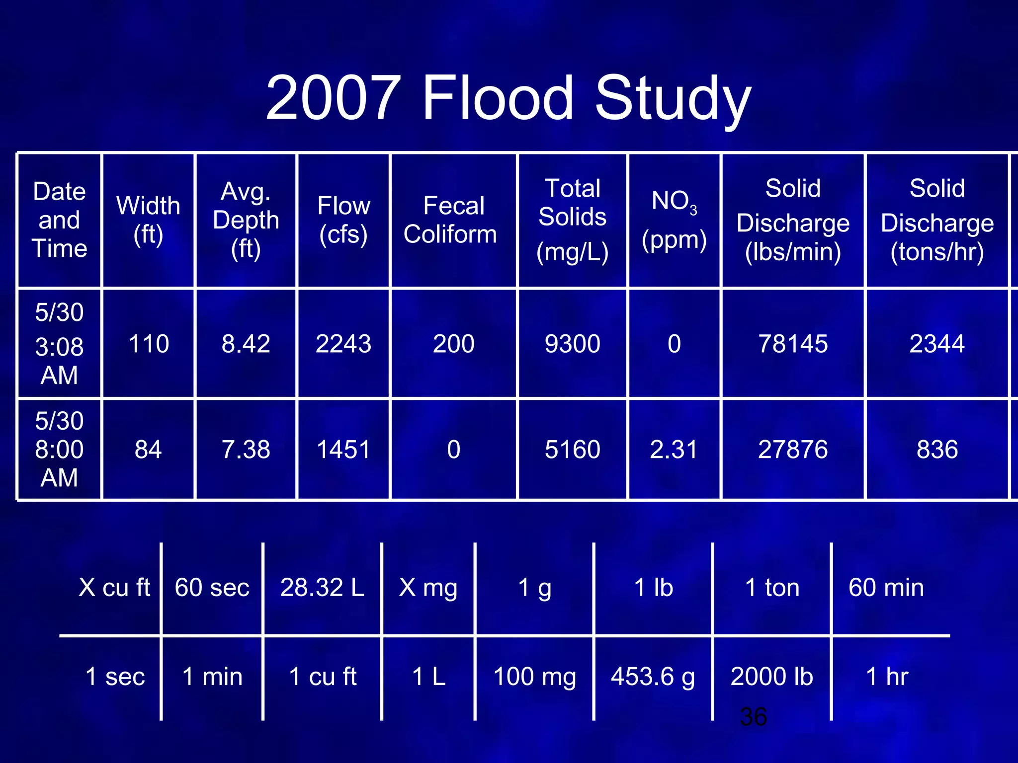 2007 Flood Study
Date             Avg.                            Total      NO3      Solid         Solid
       Width                Flow     Fecal      Solids
and              Depth                                             Discharge    Discharge
        (ft)                (cfs)   Coliform               (ppm)
Time              (ft)                          (mg/L)             (lbs/min)     (tons/hr)

5/30
3:08   110        8.42     2243       200       9300         0       78145            2344
AM
5/30
8:00    84        7.38     1451          0      5160        2.31     27876            836
AM



   X cu ft 60 sec        28.32 L    X mg       1g         1 lb      1 ton    60 min


   1 sec       1 min     1 cu ft    1L       100 mg      453.6 g   2000 lb     1 hr
                                                                   36
 