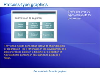 Process-type graphics Get visual with SmartArt graphics There are over 30 types of layouts for processes.  They often include connecting arrows to show direction or progression—be it for phases in the development of a plan or product; points in a timeline; or a depiction of how elements combine in any fashion to produce a result. 