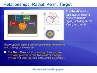 Relationships: Radial, Venn, Target Get visual with SmartArt graphics The  Relationship -type layouts cover a range of diagram types, including radial, Venn, and target.  The  Basic Venn  layout, consisting of two or more overlapping circles, shows how areas or concepts overlap and come together at the center intersection. These typically depict a connection between two or more sets of things or information. 