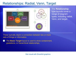 Relationships: Radial, Venn, Target Get visual with SmartArt graphics The  Relationship -type layouts cover a range of diagram types, including radial, Venn, and target.  The  Basic Target  layout is used to show containment, gradations, or hierarchical relationships. These typically depict a connection between two or more sets of things or information. 
