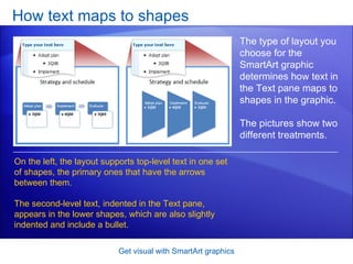 How text maps to shapes Get visual with SmartArt graphics The type of layout you choose for the SmartArt graphic determines how text in the Text pane maps to shapes in the graphic. The pictures show two different treatments.  On the left, the layout supports top-level text in one set of shapes, the primary ones that have the arrows between them.  The second-level text, indented in the Text pane, appears in the lower shapes, which are also slightly indented and include a bullet. 