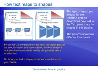 How text maps to shapes Get visual with SmartArt graphics The type of layout you choose for the SmartArt graphic determines how text in the Text pane maps to shapes in the graphic. The pictures show two different treatments.  By contrast, in the picture on the right, the layout puts all the text, first-level and second-level, into one shape. It indicates the second-level text by using bullets and a smaller font.  So, how your text is displayed depends on the layout you choose. 