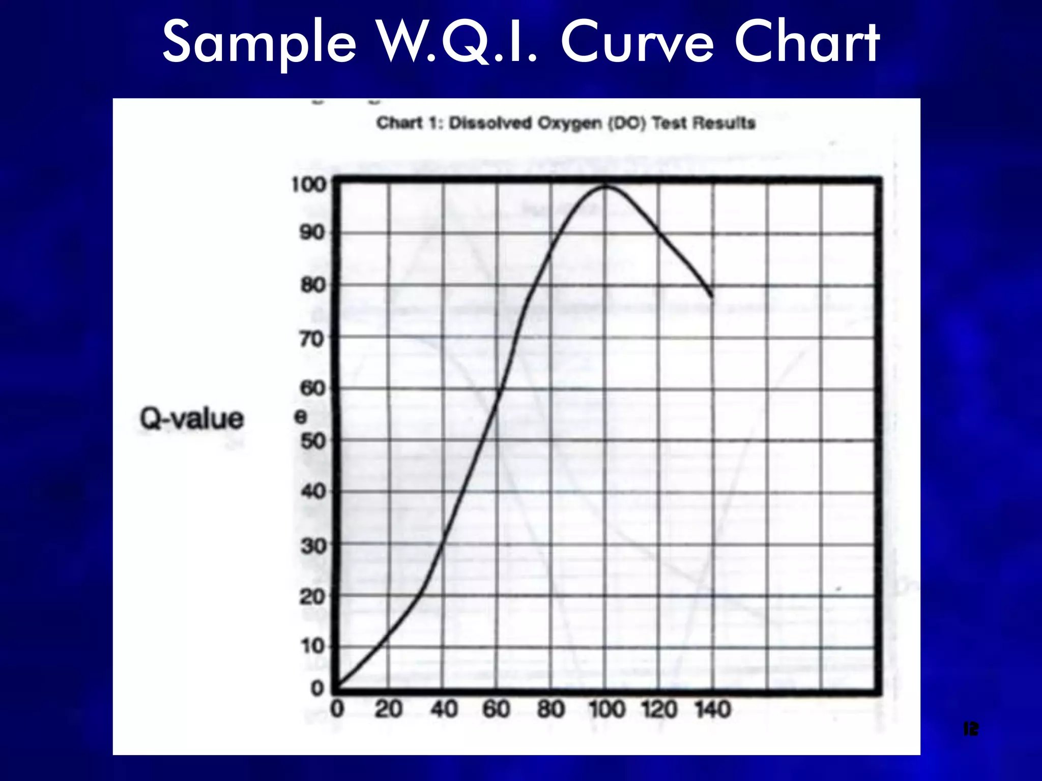 Sample W.Q.I. Curve Chart




                            12
 