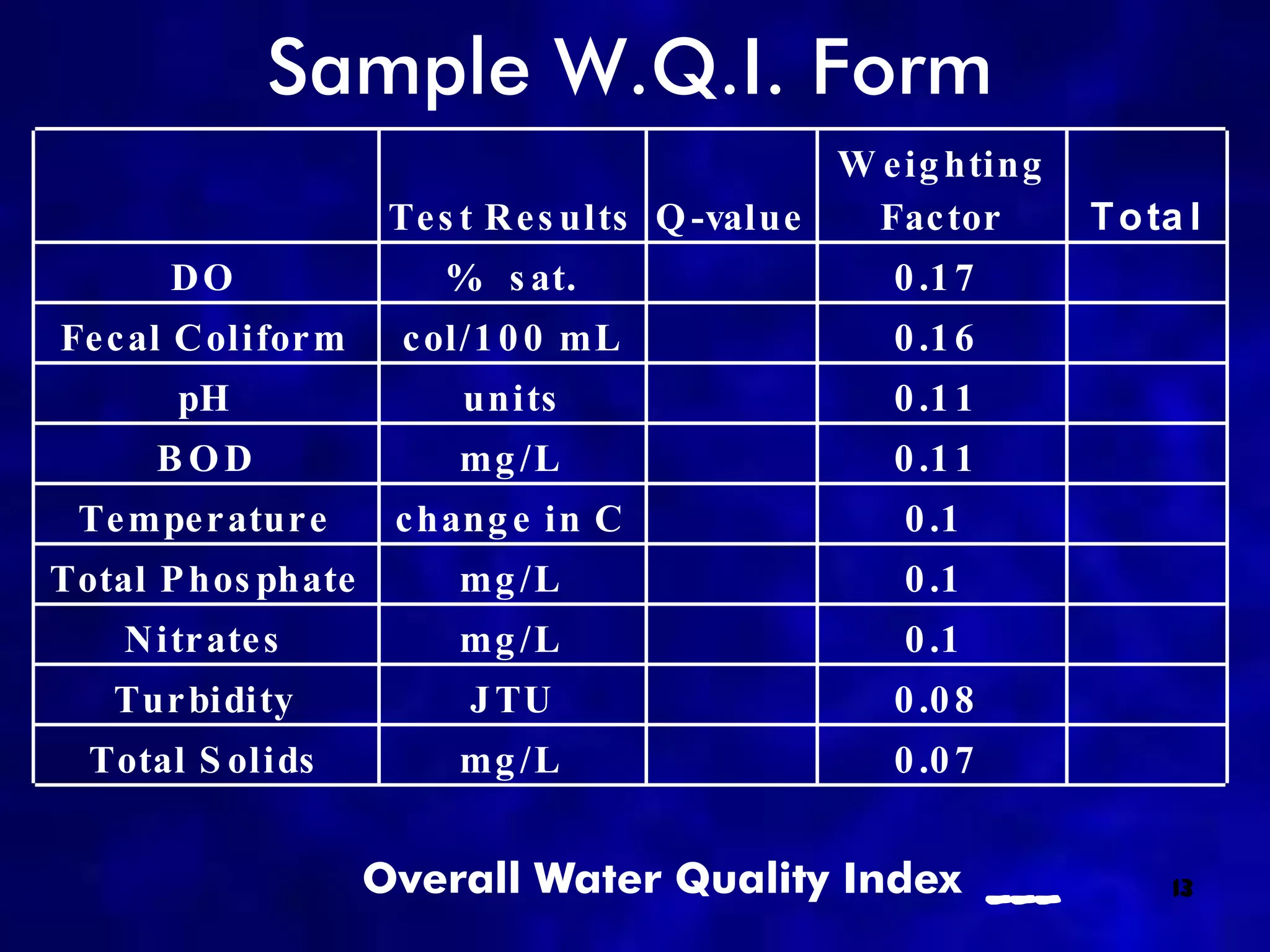 Sample W.Q.I. Form
                                                 W e ig hting
                      Te s t R e s ults Q -value   Fac tor      T o ta l
       DO                % s at.                    0 .1 7
Fe c al C olifor m    c ol/1 0 0 mL                 0 .1 6
       pH                 units                     0 .1 1
      BOD                 mg /L                     0 .1 1
 Te mpe r atur e      c hang e in C                 0 .1
Total P hos phate         mg /L                     0 .1
    N itr ate s           mg /L                     0 .1
   Tur bidity             J TU                      0 .0 8
  Total S olids           mg /L                     0 .0 7


                     Overall Water Quality Index ___                  13
 