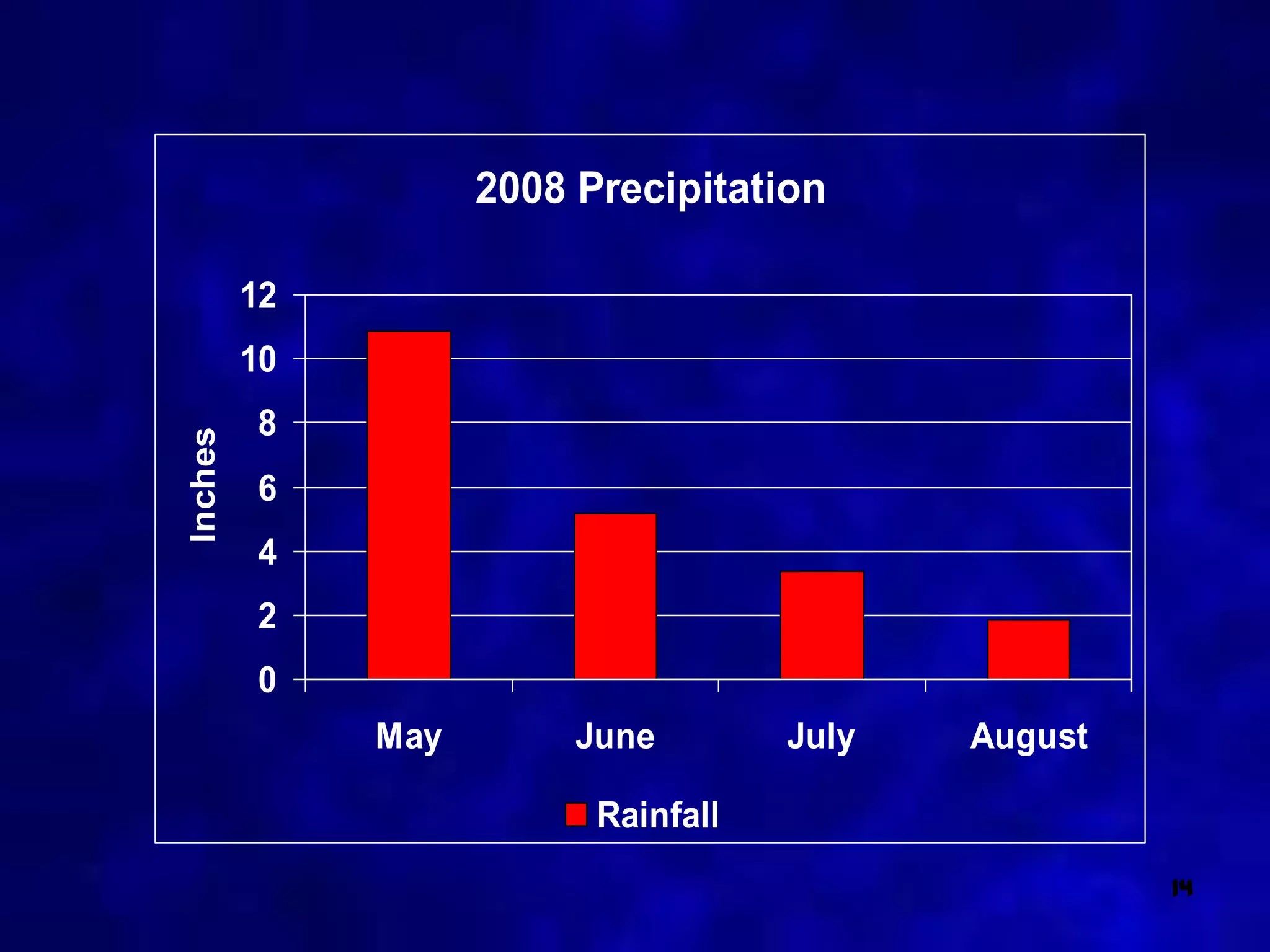2008 Precipitation

         12
         10
         8
Inches




         6
         4
         2
         0
              May        June        July   August

                          Rainfall
                                                     14
 