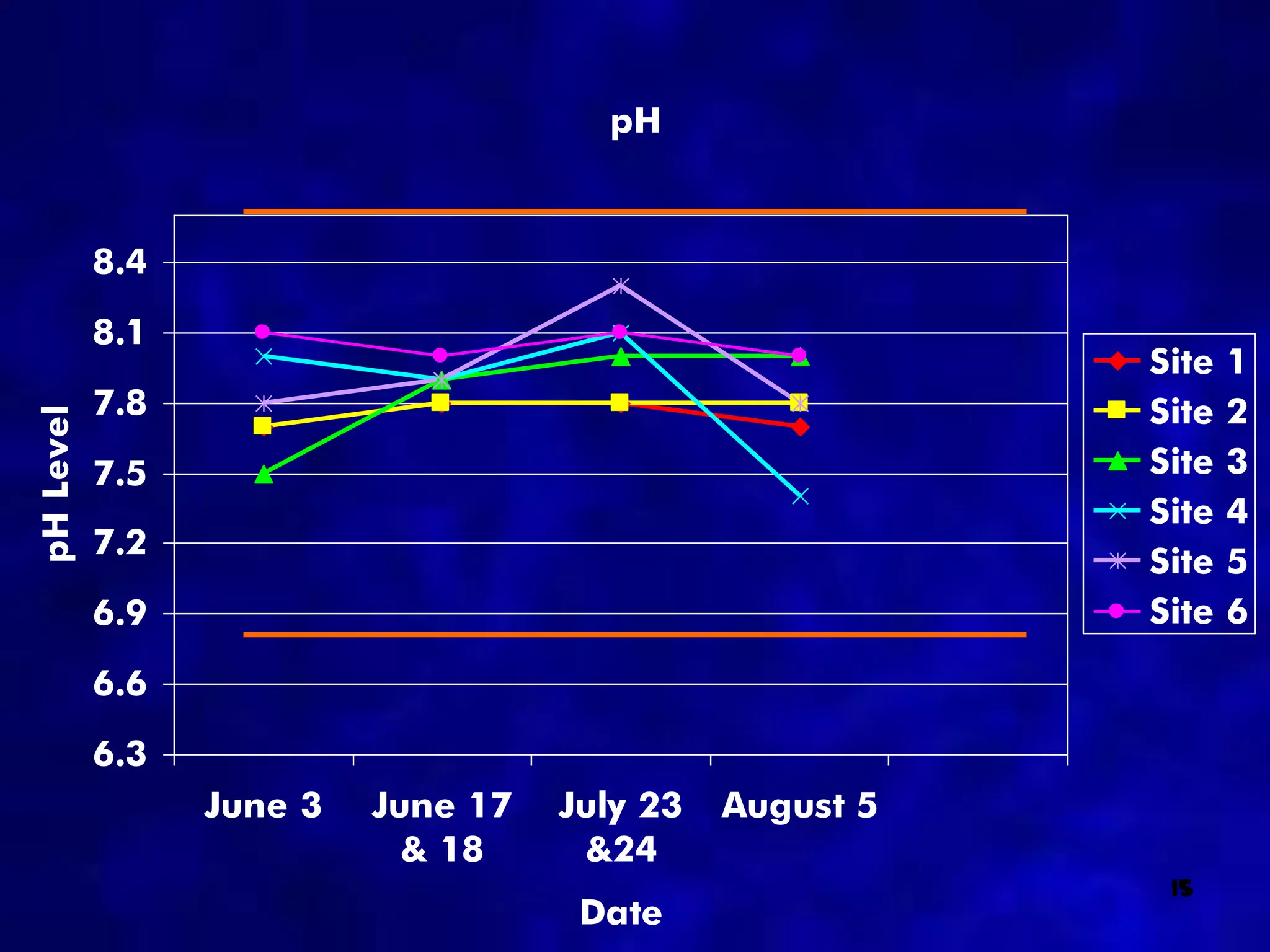 pH



           8.4

           8.1
                                                         Site   1
           7.8                                           Site   2
pH Level




           7.5                                           Site   3
                                                         Site   4
           7.2
                                                         Site   5
           6.9                                           Site   6

           6.6
           6.3
                 June 3   June 17   July 23   August 5
                            & 18     &24
                                                          15
                                     Date
 