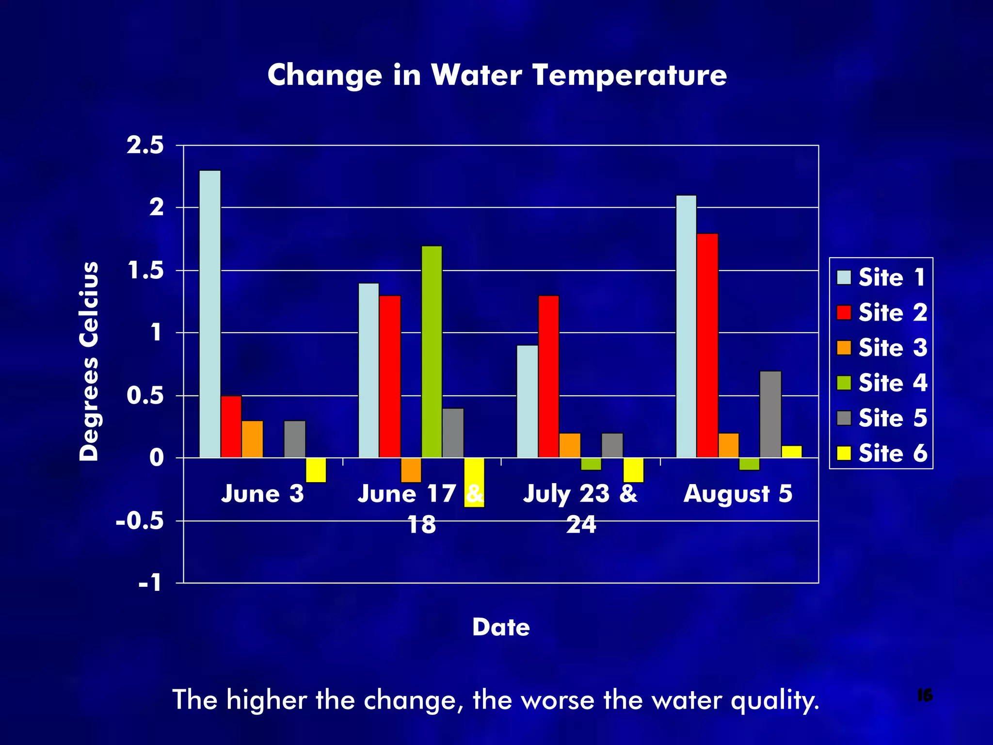 Change in Water Temperature

                  2.5

                    2

                  1.5
Degrees Celcius




                                                                               Site   1
                                                                               Site   2
                    1
                                                                               Site   3
                                                                               Site   4
                  0.5
                                                                               Site   5
                    0                                                          Site   6
                            June 3     June 17 &    July 23 &    August 5
                  -0.5                    18            24

                   -1
                                                Date

                         The higher the change, the worse the water quality.          16
 