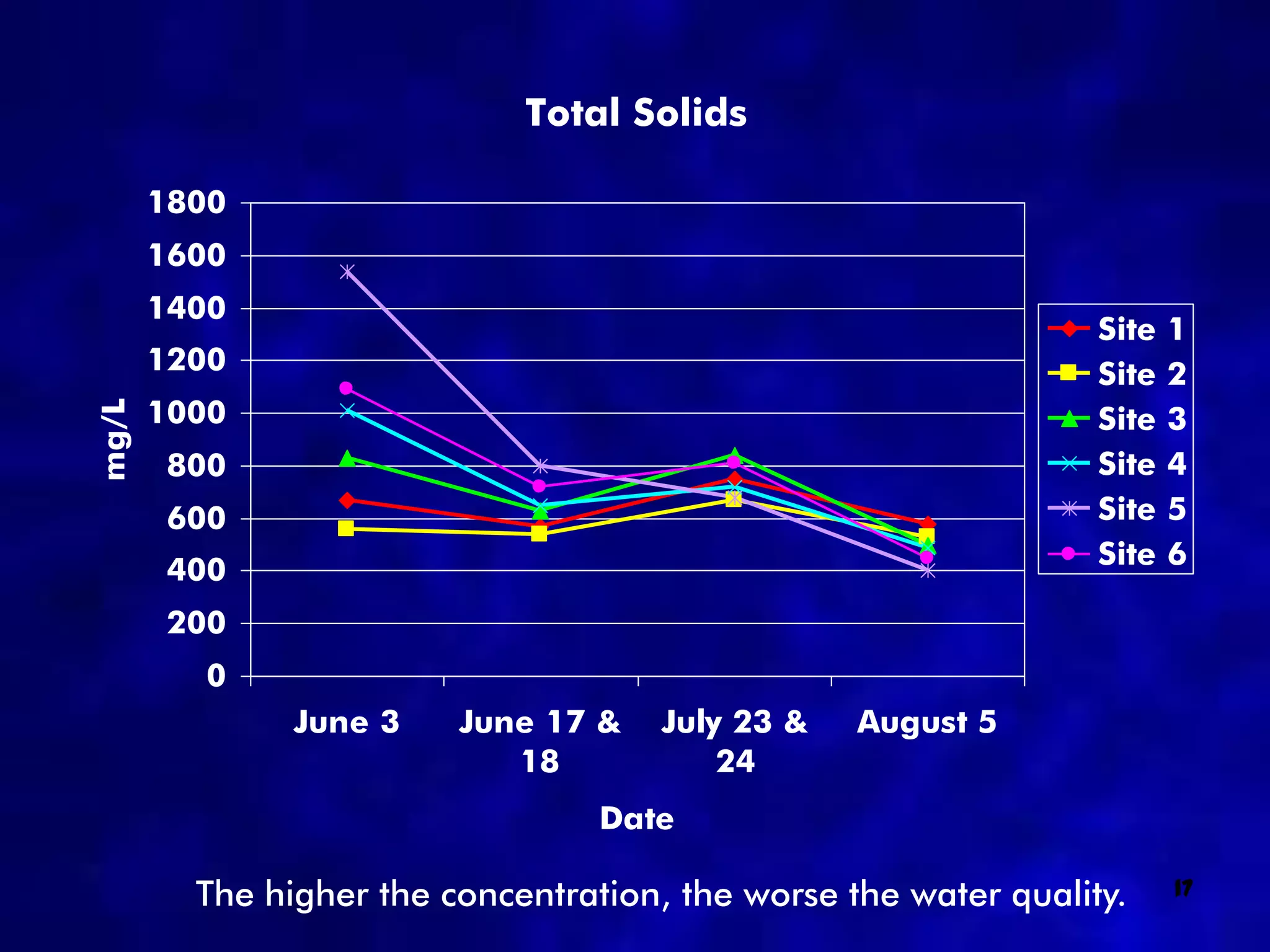 Total Solids

       1800
       1600
       1400
                                                                 Site   1
       1200                                                      Site   2
       1000
mg/L




                                                                 Site   3
        800                                                      Site   4
        600                                                      Site   5
        400                                                      Site   6

        200
         0
               June 3    June 17 &   July 23 &    August 5
                            18           24
                                  Date

         The higher the concentration, the worse the water quality.     17
 