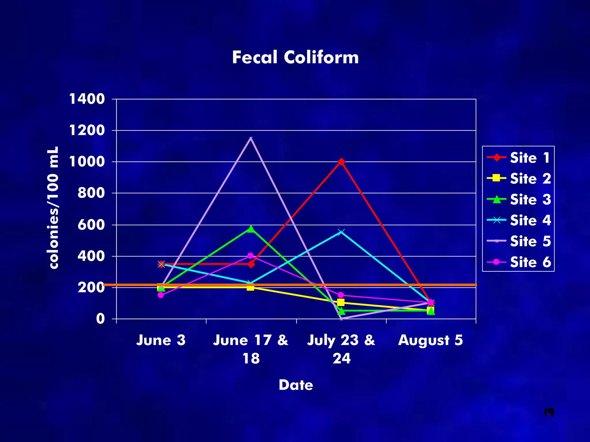 Fecal Coliform

                  1400

                  1200
colonies/100 mL




                  1000                                               Site   1
                                                                     Site   2
                   800                                               Site   3
                   600                                               Site   4
                                                                     Site   5
                   400                                               Site   6
                   200

                    0
                         June 3   June 17 &   July 23 &   August 5
                                     18           24
                                         Date
                                                                            19
 