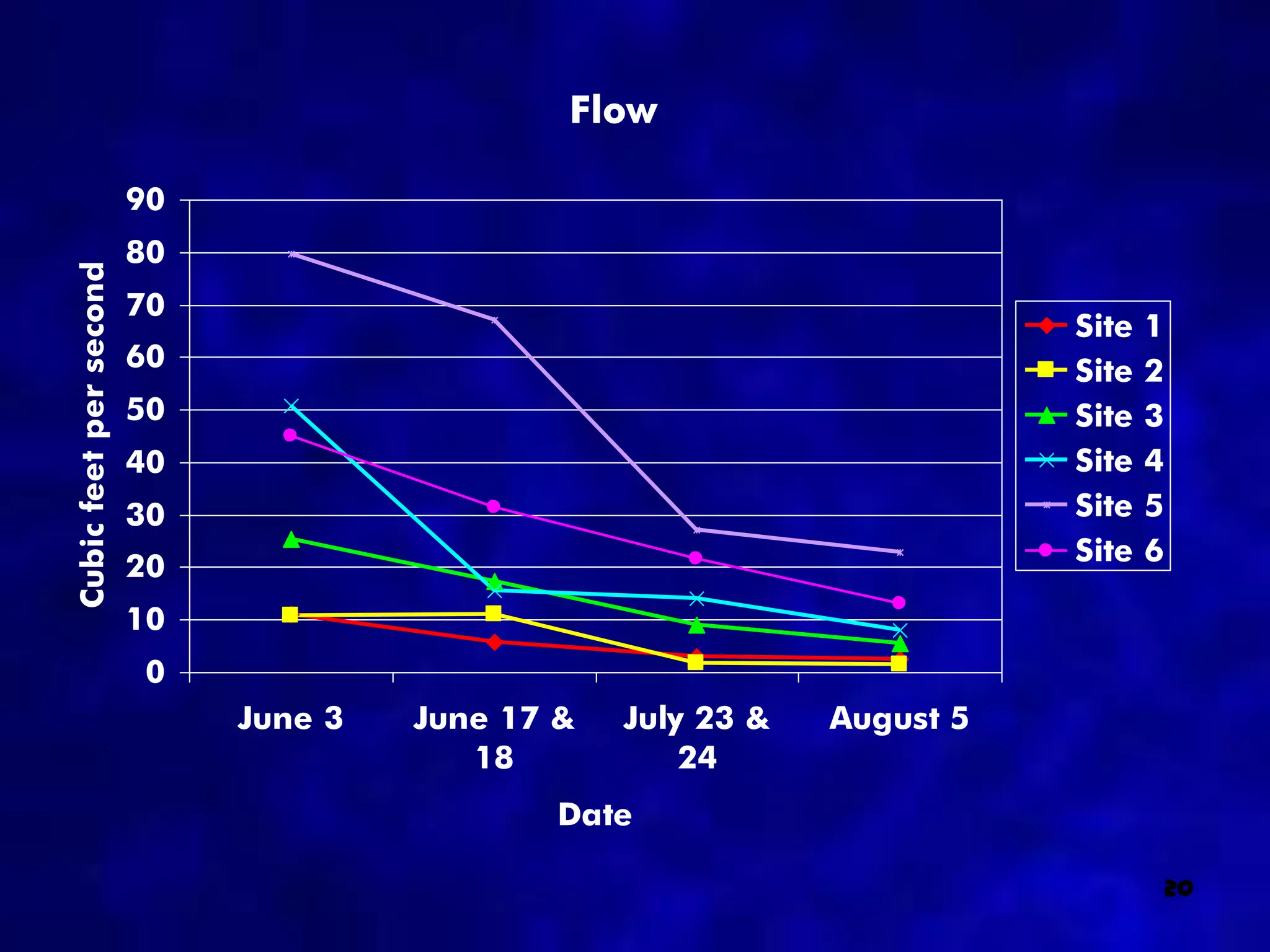 Flow

                        90
                        80
Cubic feet per second




                        70
                                                                         Site   1
                        60                                               Site   2
                        50                                               Site   3
                        40                                               Site   4
                        30                                               Site   5
                        20                                               Site   6

                        10
                         0
                             June 3   June 17 &   July 23 &   August 5
                                         18           24
                                             Date

                                                                                    20
 