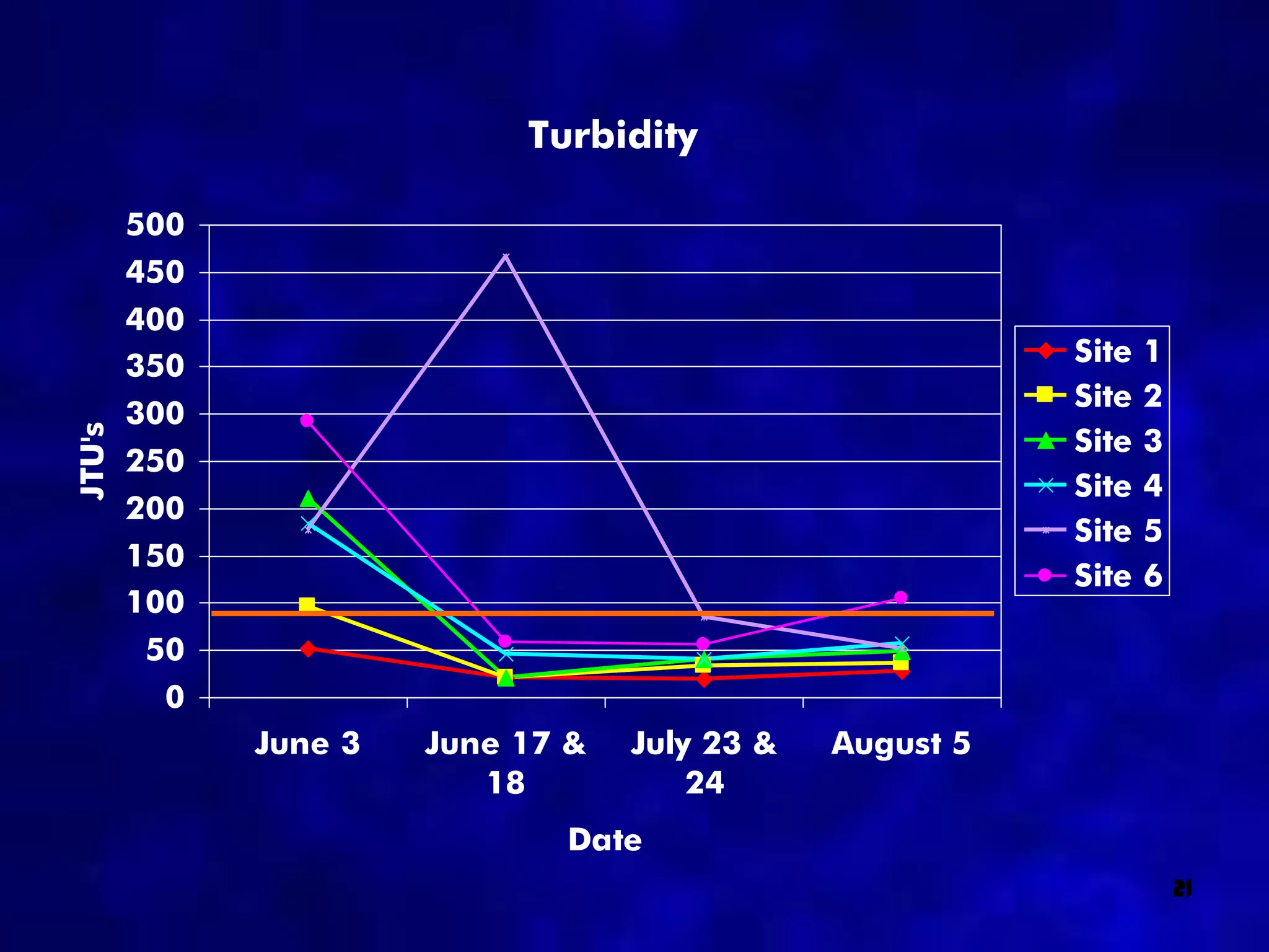 Turbidity

        500
        450
        400
        350                                               Site   1
                                                          Site   2
        300
                                                          Site   3
JTU's




        250
                                                          Site   4
        200
                                                          Site   5
        150
                                                          Site   6
        100
         50
          0
              June 3   June 17 &   July 23 &   August 5
                          18           24
                              Date
                                                                     21
 