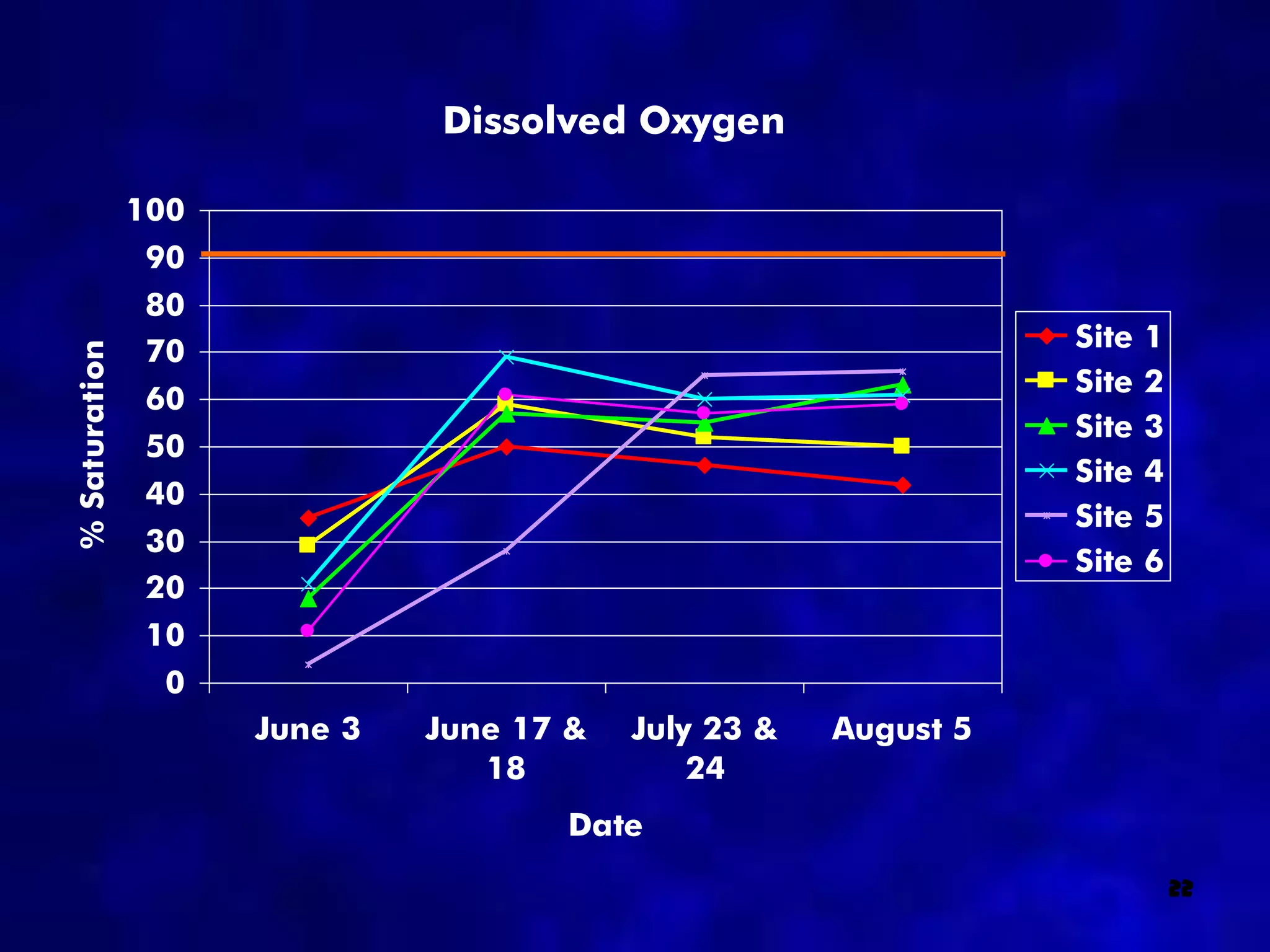 Dissolved Oxygen

               100
                90
                80
                70                                               Site   1
% Saturation




                                                                 Site   2
                60
                                                                 Site   3
                50
                                                                 Site   4
                40
                                                                 Site   5
                30
                                                                 Site   6
                20
                10
                 0
                     June 3   June 17 &   July 23 &   August 5
                                 18           24
                                     Date
                                                                            22
 