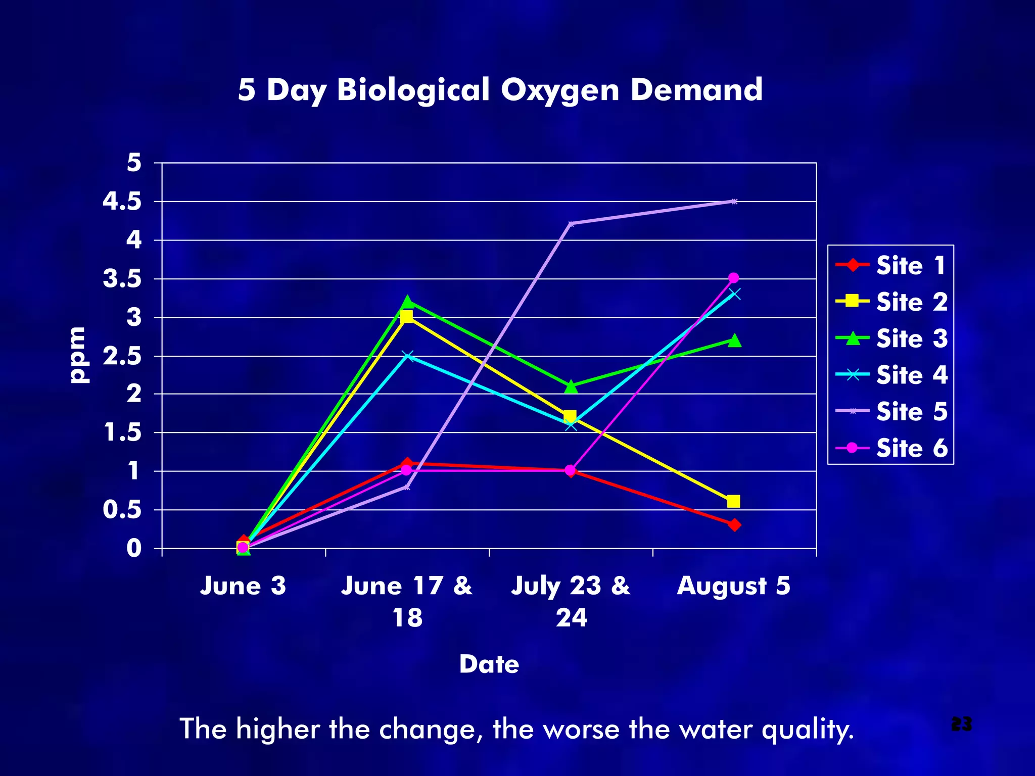 5 Day Biological Oxygen Demand

       5
      4.5
        4
                                                                  Site   1
      3.5
                                                                  Site   2
       3
                                                                  Site   3
ppm




      2.5
                                                                  Site   4
        2
                                                                  Site   5
      1.5
                                                                  Site   6
       1
      0.5
        0
             June 3     June 17 &    July 23 &   August 5
                           18            24
                                 Date

            The higher the change, the worse the water quality.              23
 