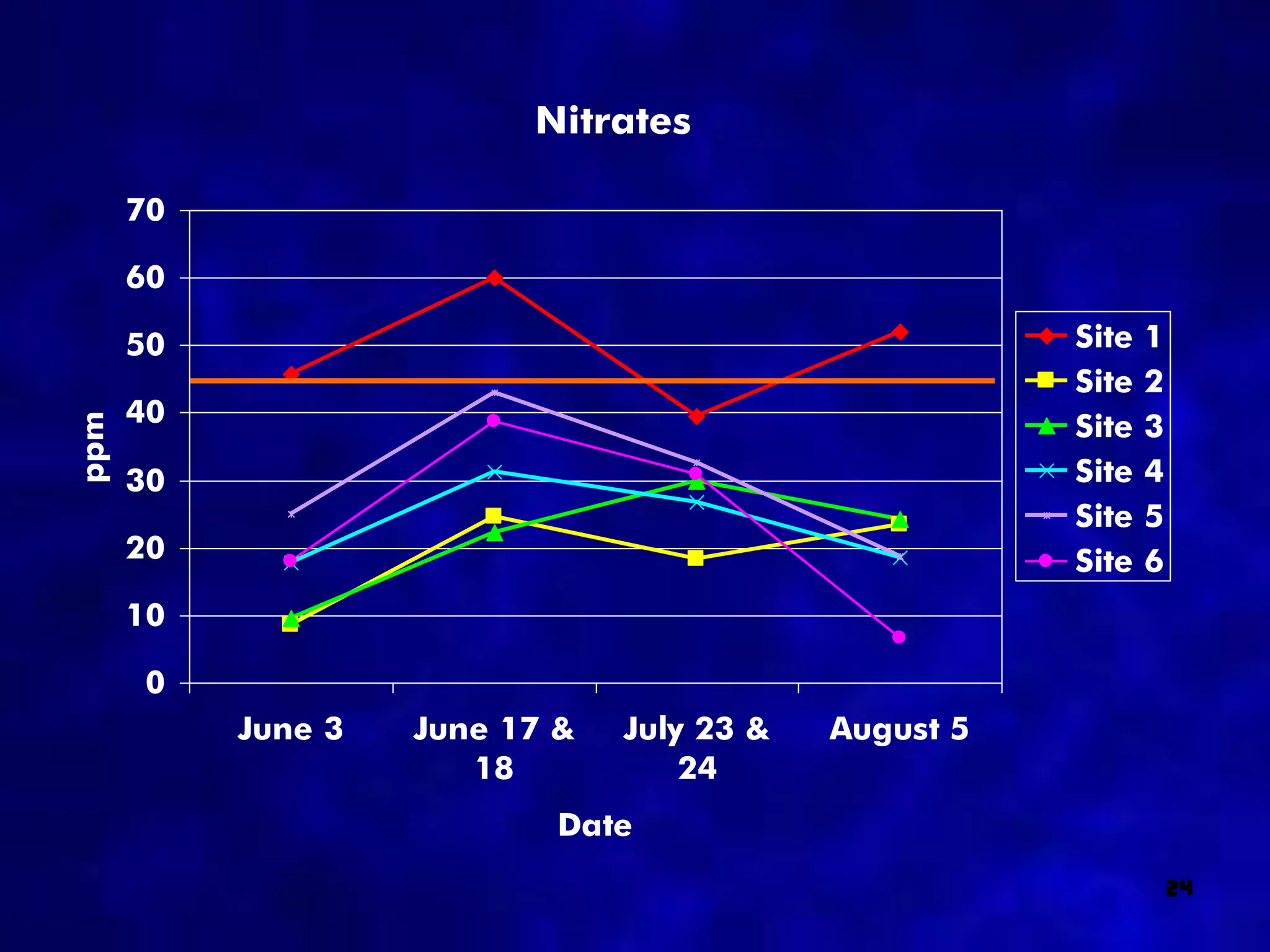 Nitrates

      70

      60

      50                                               Site   1
                                                       Site   2
      40                                               Site   3
ppm




      30                                               Site   4
                                                       Site   5
      20                                               Site   6
      10

       0
           June 3   June 17 &   July 23 &   August 5
                       18           24
                           Date
                                                                  24
 