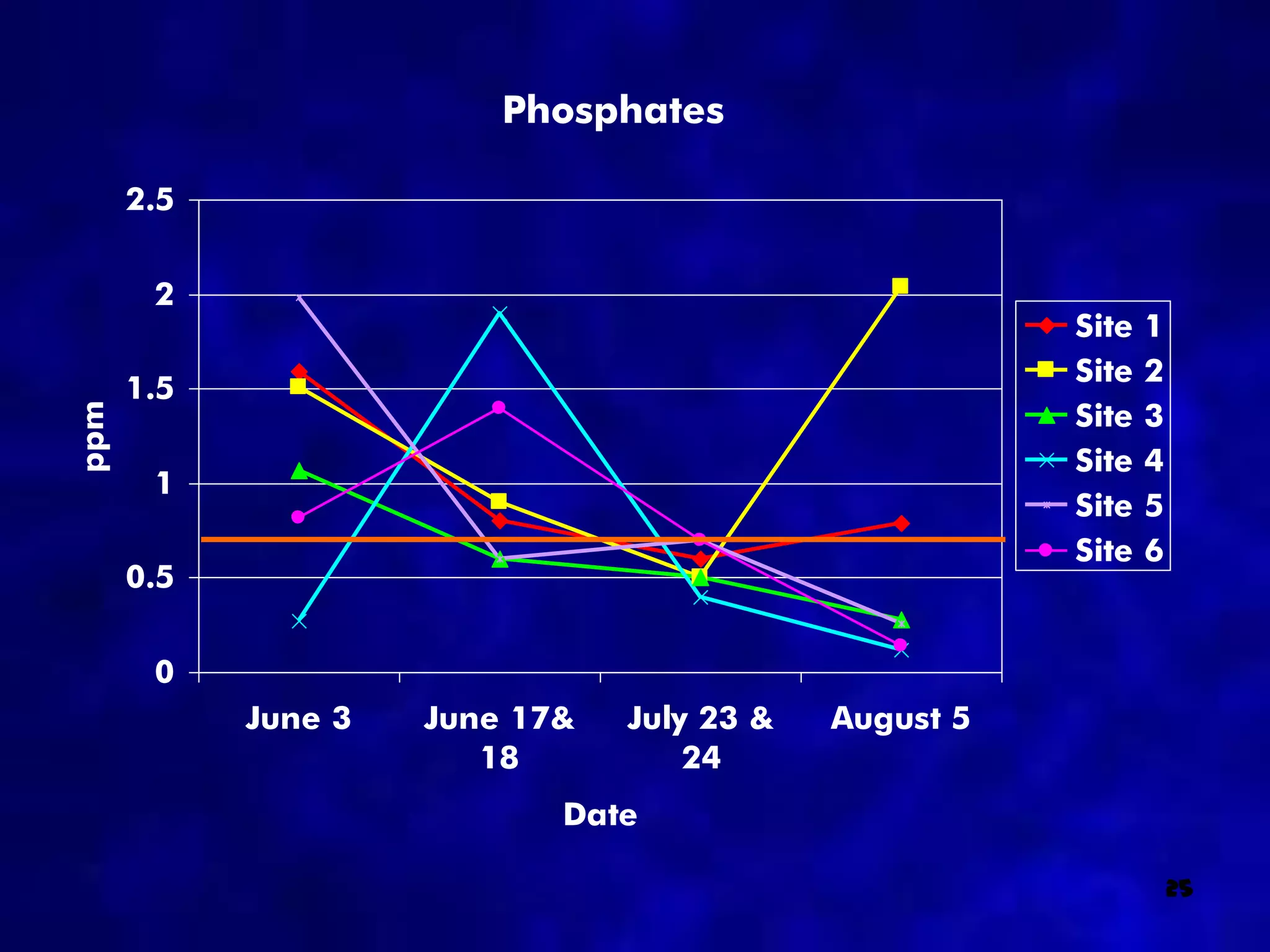 Phosphates

      2.5


       2
                                                       Site   1
                                                       Site   2
      1.5
                                                       Site   3
ppm




                                                       Site   4
       1
                                                       Site   5
                                                       Site   6
      0.5


       0
            June 3   June 17&   July 23 &   August 5
                        18          24
                            Date

                                                                  25
 