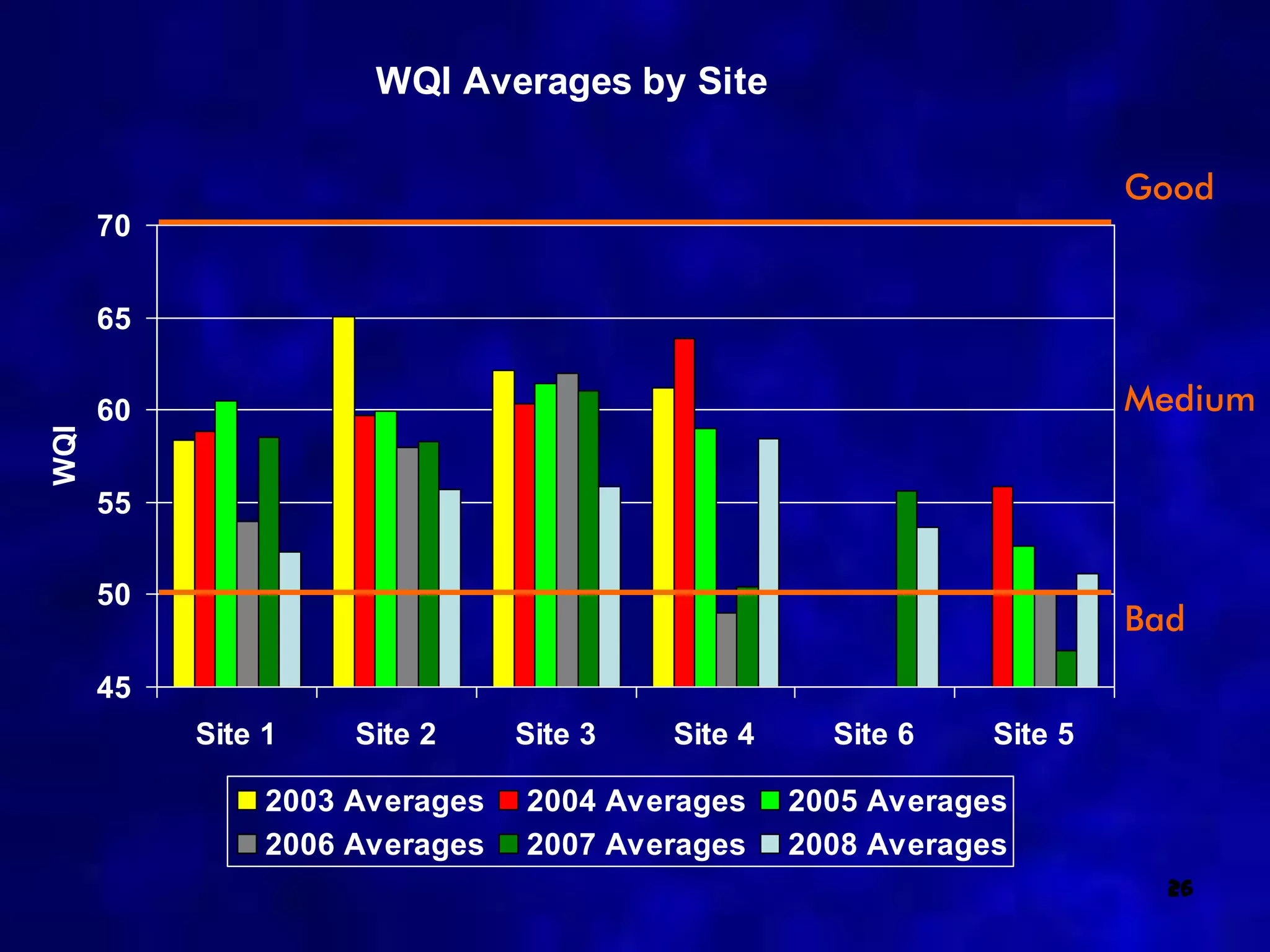 WQI Averages by Site

                                                                       Good
      70


      65

      60                                                               Medium
WQI




      55

      50
                                                                       Bad
      45
           Site 1    Site 2     Site 3   Site 4     Site 6    Site 5

                2003 Averages   2004 Averages     2005 Averages
                2006 Averages   2007 Averages     2008 Averages
                                                                         26
 