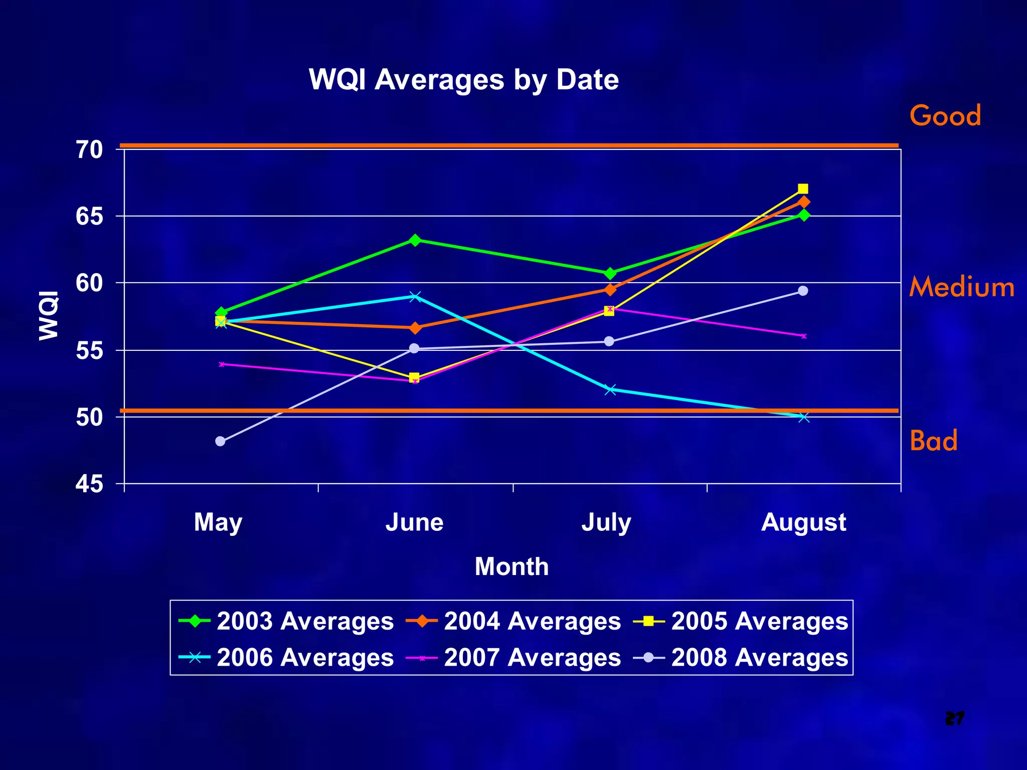 WQI Averages by Date
                                                              Good
      70

      65

      60                                                      Medium
WQI




      55

      50
                                                              Bad
      45
           May          June           July         August
                               Month

            2003 Averages   2004 Averages     2005 Averages
            2006 Averages   2007 Averages     2008 Averages

                                                                27
 