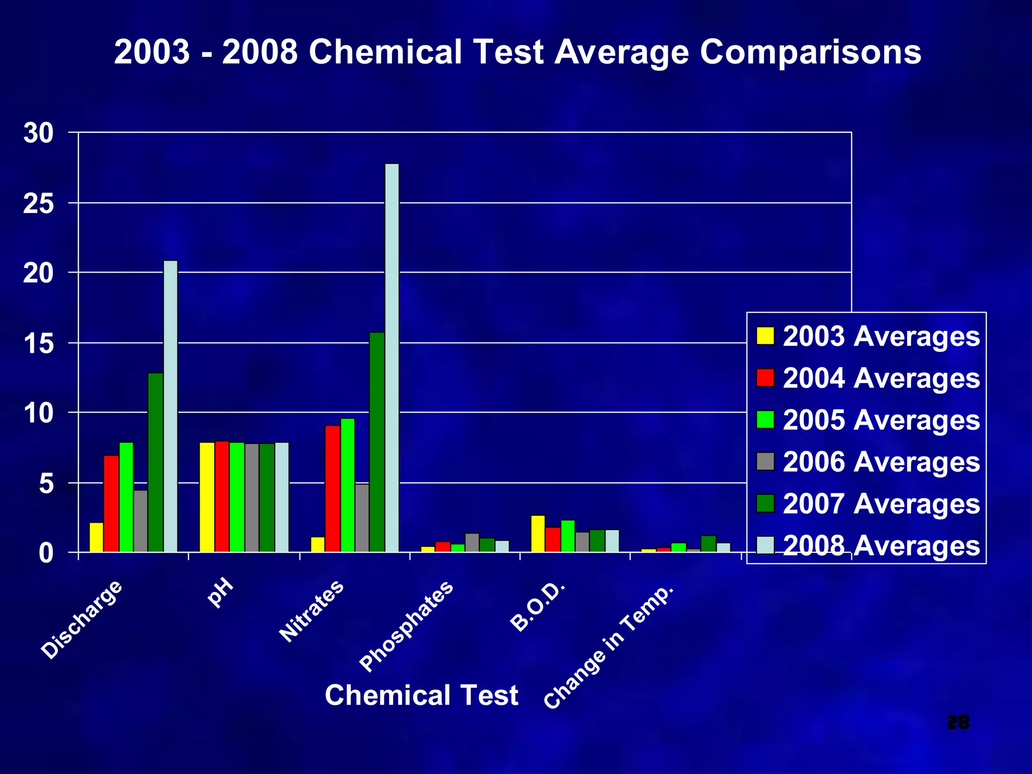 2003 - 2008 Chemical Test Average Comparisons

30

25

20

15                                                         2003 Averages
                                                           2004 Averages
10                                                         2005 Averages
                                                           2006 Averages
5
                                                           2007 Averages
0                                                          2008 Averages
            pH




                                            .
                       s
       ge




                                  es




                                                      p.
                                          .D
                        e




                                                     m
                     at




                                  at
     ar




                                        .O



                                                   Te
                 itr



                                ph
   ch




                                       B
                 N



                              os
 is




                                                in
D




                            Ph




                                               e
                                             ng
                                           ha




                       Chemical Test
                                          C




                                                                     28
 