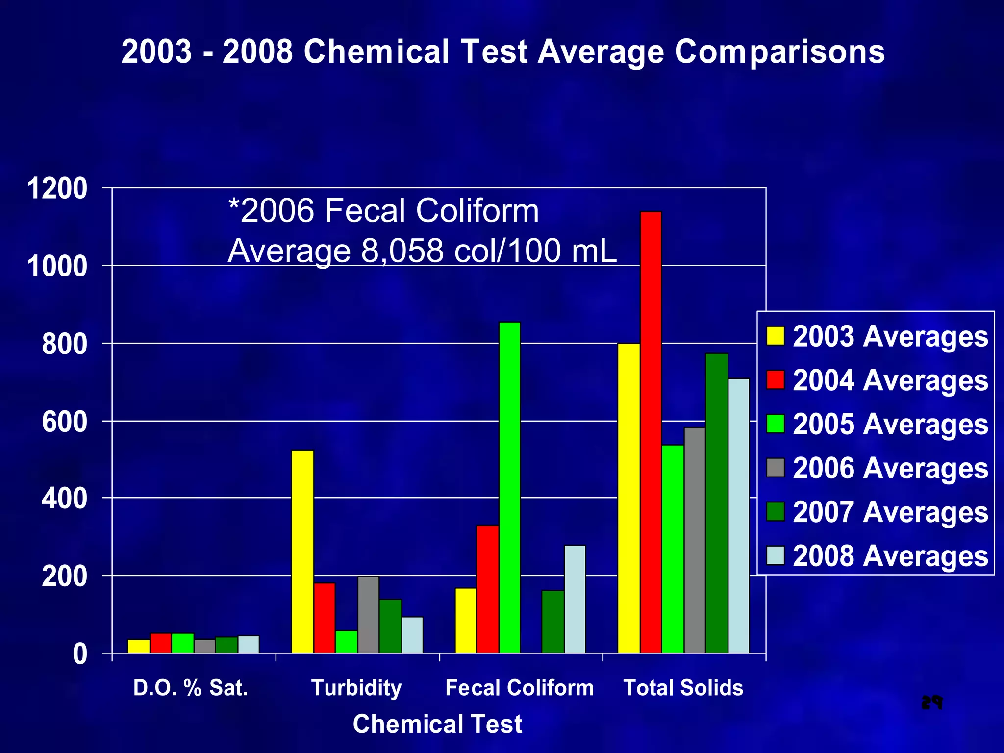 2003 - 2008 Chemical Test Average Comparisons



1200
                *2006 Fecal Coliform
1000            Average 8,058 col/100 mL

800                                                              2003 Averages
                                                                 2004 Averages
600                                                              2005 Averages
                                                                 2006 Averages
400                                                              2007 Averages
                                                                 2008 Averages
200

  0
       D.O. % Sat.   Turbidity   Fecal Coliform   Total Solids
                                                                         29
                         Chemical Test
 