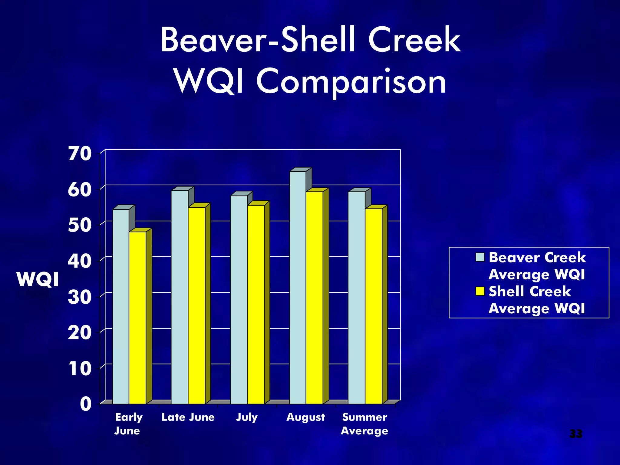 Beaver-Shell Creek
                    WQI Comparison
      70
      60
      50
      40                                                 Beaver Creek
WQI                                                      Average WQI
                                                         Shell Creek
      30                                                 Average WQI
      20
      10
      0
           Early   Late June   July   August   Summer
           June                                Average            33
 