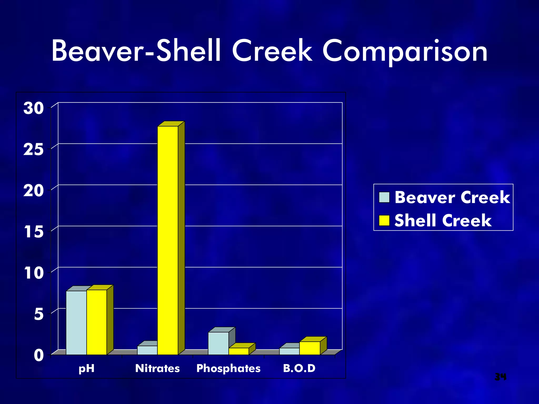 Beaver-Shell Creek Comparison
30

25

20                                         Beaver Creek
                                           Shell Creek
15

10

5

0
      pH   Nitrates   Phosphates   B.O.D
                                                     34
 