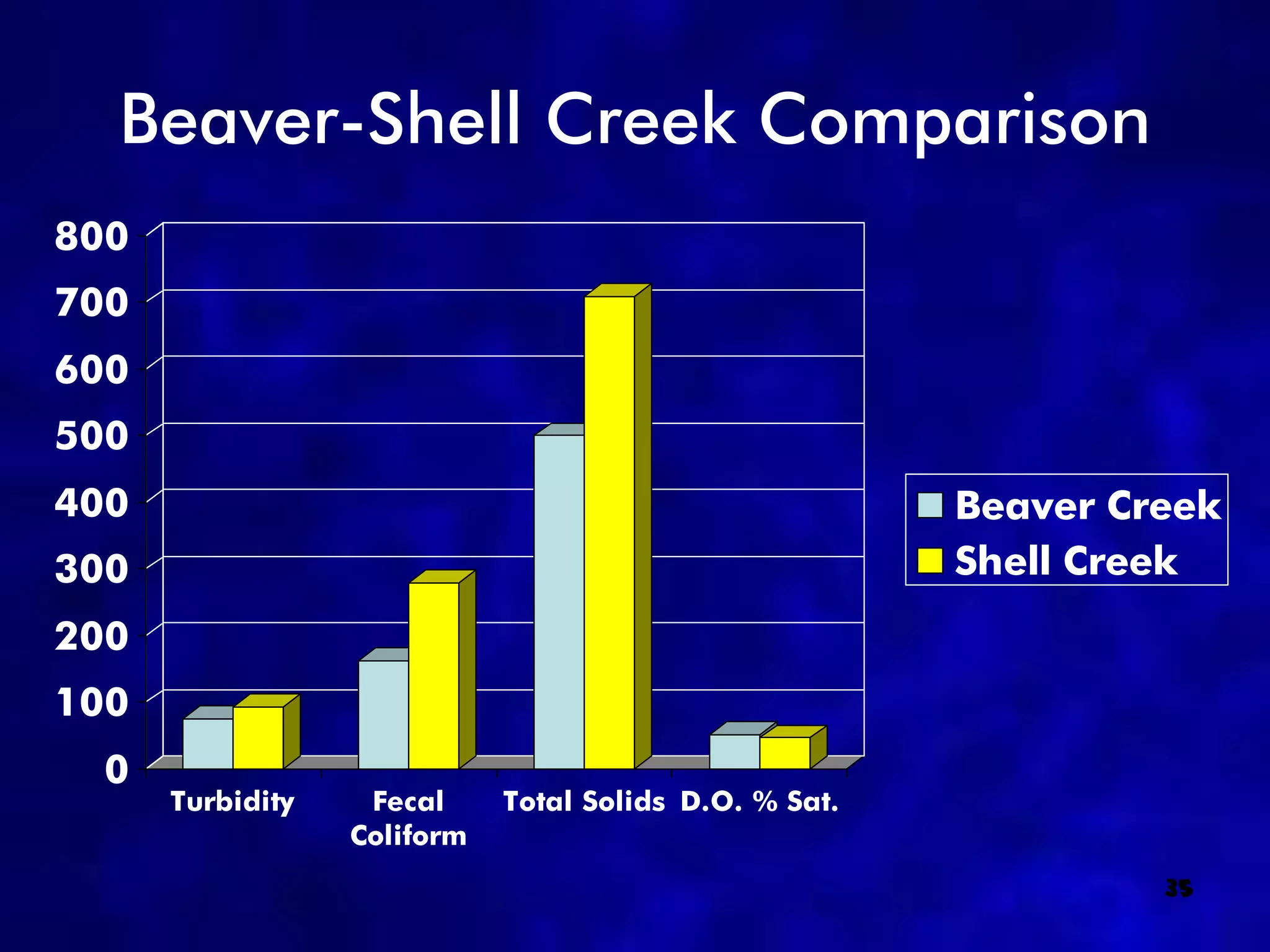 Beaver-Shell Creek Comparison
800
700
600
500
400                                                     Beaver Creek
300                                                     Shell Creek
200
100
  0
      Turbidity    Fecal     Total Solids D.O. % Sat.
                  Coliform
                                                                 35
 