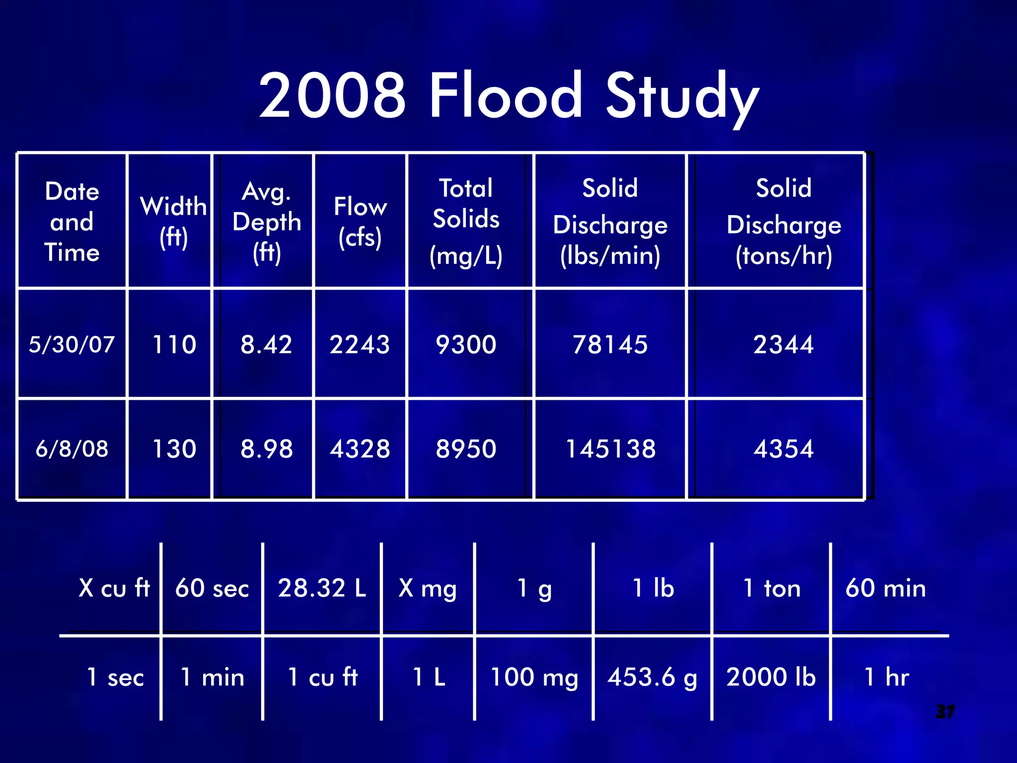2008 Flood Study
 Date            Avg.               Total        Solid          Solid
          Width          Flow       Solids
 and            Depth                         Discharge       Discharge
           (ft)          (cfs)
 Time             (ft)             (mg/L)     (lbs/min)       (tons/hr)


5/30/07     110   8.42   2243      9300           78145         2344



6/8/08      130   8.98   4328      8950           145138        4354




    X cu ft 60 sec   28.32 L     X mg        1g       1 lb     1 ton      60 min


    1 sec    1 min   1 cu ft     1L     100 mg      453.6 g   2000 lb      1 hr
                                                                                   37
 
