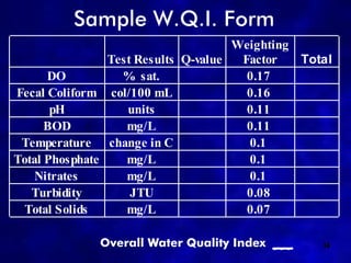Sample W.Q.I. Form
                                     Weighting
                Test Results Q-value  Factor   Total
      DO          % sat.               0.17
Fecal Coliform col/100 mL              0.16
       pH          units               0.11
      BOD          mg/L                0.11
 Temperature change in C               0.1
Total Phosphate    mg/L                0.1
   Nitrates        mg/L                0.1
   Turbidity        JTU                0.08
 Total Solids      mg/L                0.07

              Overall Water Quality Index ___     13
 