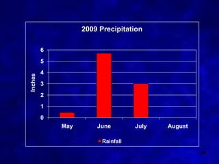 2009 Precipitation

         6
         5
         4
Inches




         3
         2
         1
         0
             May       June         July   August

                         Rainfall

                                                    14
 