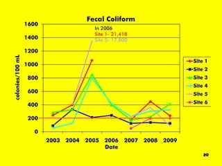 Fecal Coliform
                  1600
                                         In 2006
                                         Site 1- 21,418
                  1400                   Site 5- 17,800

                  1200
colonies/100 mL




                                                                          Site 1
                  1000
                                                                          Site 2
                  800                                                     Site 3
                                                                          Site 4
                  600                                                     Site 5
                                                                          Site 6
                  400

                  200

                    0
                         2003   2004   2005   2006   2007   2008   2009
                                              Date
                                                                              20
 