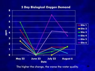5 Day Biological Oxygen Demand
      8

      7

      6
                                                                Site 1
      5
                                                                Site 2
ppm




      4                                                         Site 3
                                                                Site 4
      3                                                         Site 5
                                                                Site 6
      2

      1

      0
          May 22      June 23          July 23   August 6
                                Date

          The higher the change, the worse the water quality.            25
 