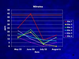 Nitrates
      50
      45
      40
      35                                                  Site 1
      30                                                  Site 2
ppm




      25                                                  Site 3
                                                          Site 4
      20
                                                          Site 5
      15                                                  Site 6
      10
       5
       0
           May 22   June 23          July 23   August 6
                              Date
                                                                   26
 