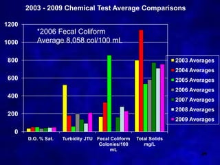 2003 - 2009 Chemical Test Average Comparisons

1200
          *2006 Fecal Coliform
1000      Average 8,058 col/100 mL

800                                                                2003 Averages
                                                                   2004 Averages
600                                                                2005 Averages
                                                                   2006 Averages
400
                                                                   2007 Averages
                                                                   2008 Averages
200
                                                                   2009 Averages

  0
       D.O. % Sat.   Turbidity JTU Fecal Coliform   Total Solids
                                    Colonies/100       mg/L
                                         mL
                                                                           34
 