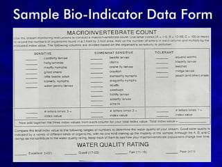 Sample Bio-Indicator Data Form




                            37
 
